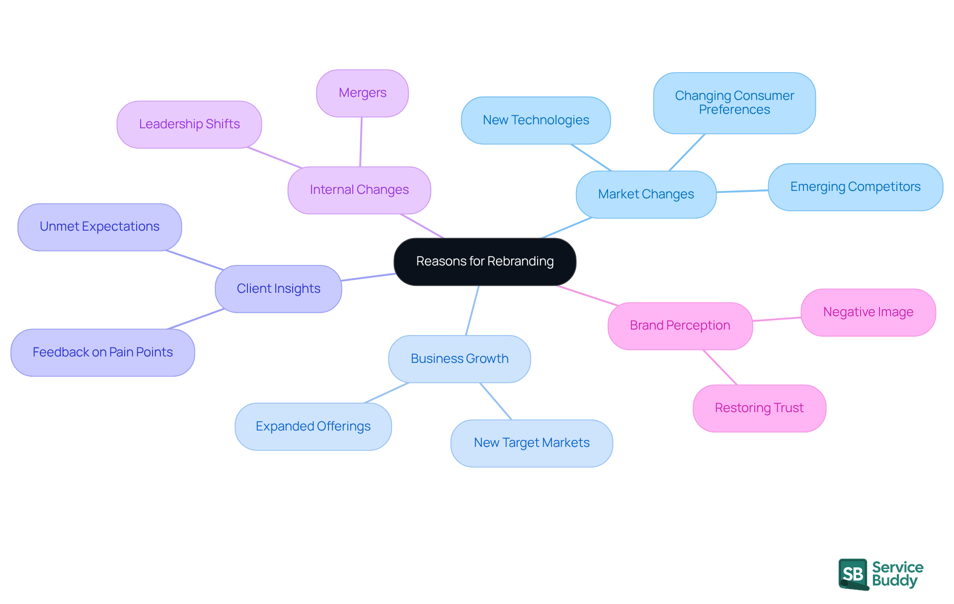 The central node represents the main topic of rebranding, while the branches show the different reasons that might lead a business to consider a rebrand. Each color-coded branch helps you quickly identify and understand each factor. The central node represents the main topic of rebranding, while the branches show the different reasons that might lead a business to consider a rebrand. Each color-coded branch helps you quickly identify and understand each factor.