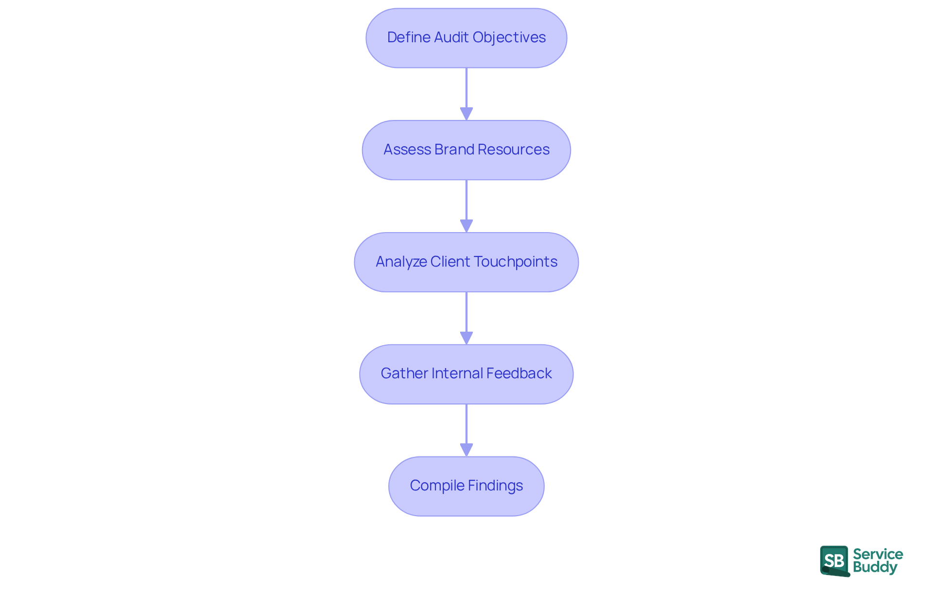 Each box represents a crucial step in the brand audit process. Follow the arrows to see how each step leads to the next, helping you systematically evaluate your brand. Each box represents a crucial step in the brand audit process. Follow the arrows to see how each step leads to the next, helping you systematically evaluate your brand.