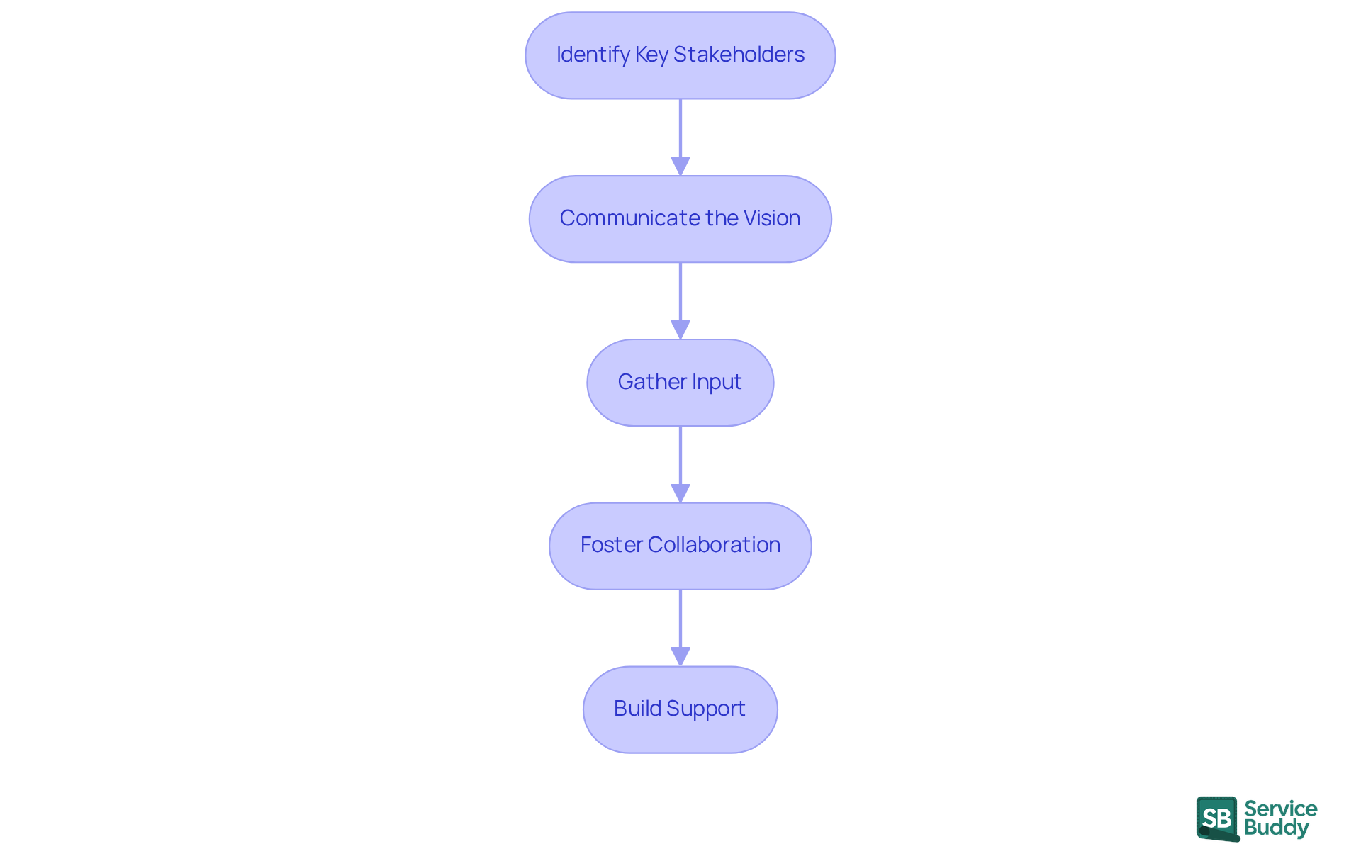 Each box represents a crucial step in the rebranding process. Follow the arrows to see how each action builds on the previous one, guiding you through effective stakeholder engagement. Each box represents a crucial step in the rebranding process. Follow the arrows to see how each action builds on the previous one, guiding you through effective stakeholder engagement.