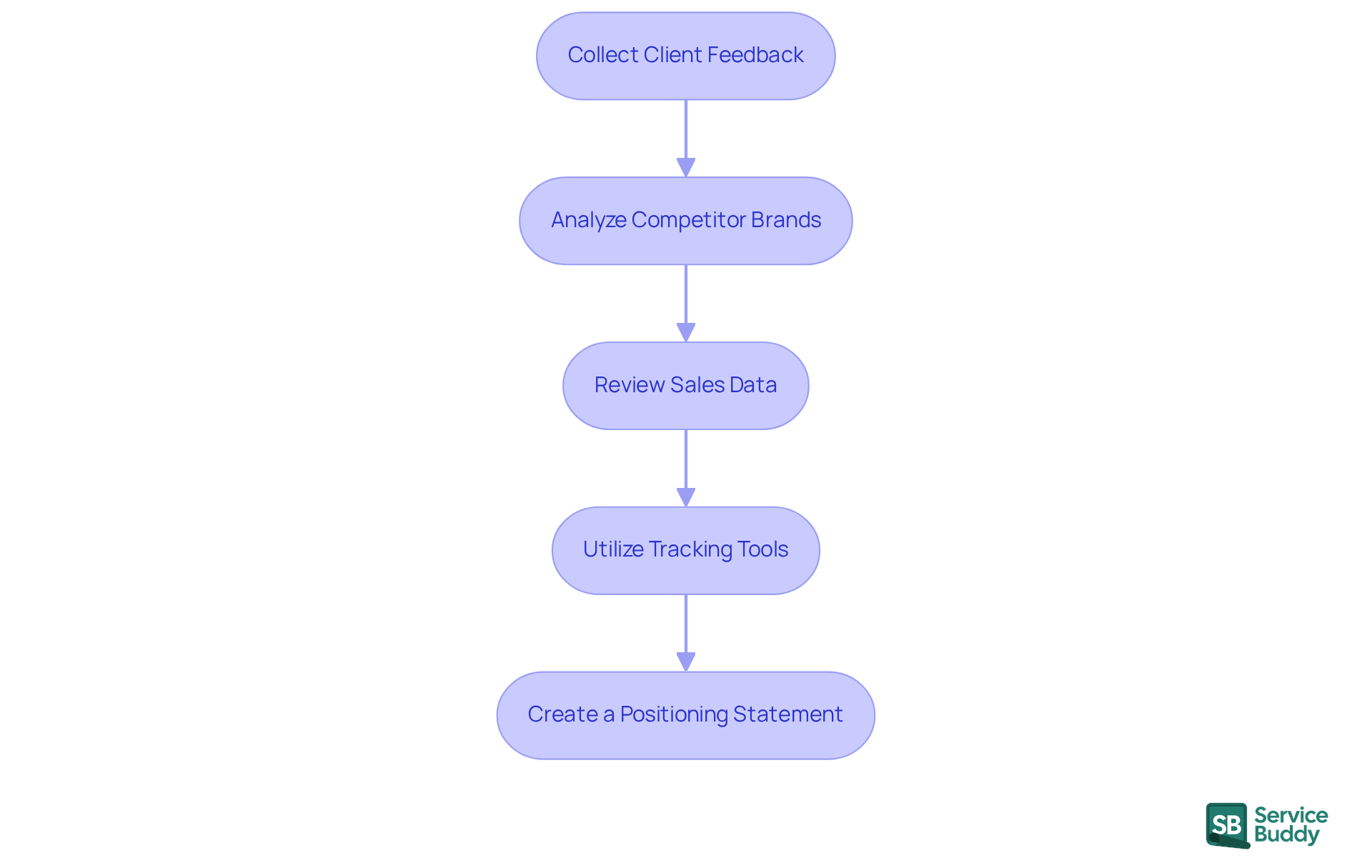 Each box represents a step in the process of assessing your brand. Follow the arrows to see how each step builds on the previous one, guiding you toward a comprehensive understanding of your brand's position. Each box represents a step in the process of assessing your brand. Follow the arrows to see how each step builds on the previous one, guiding you toward a comprehensive understanding of your brand's position.