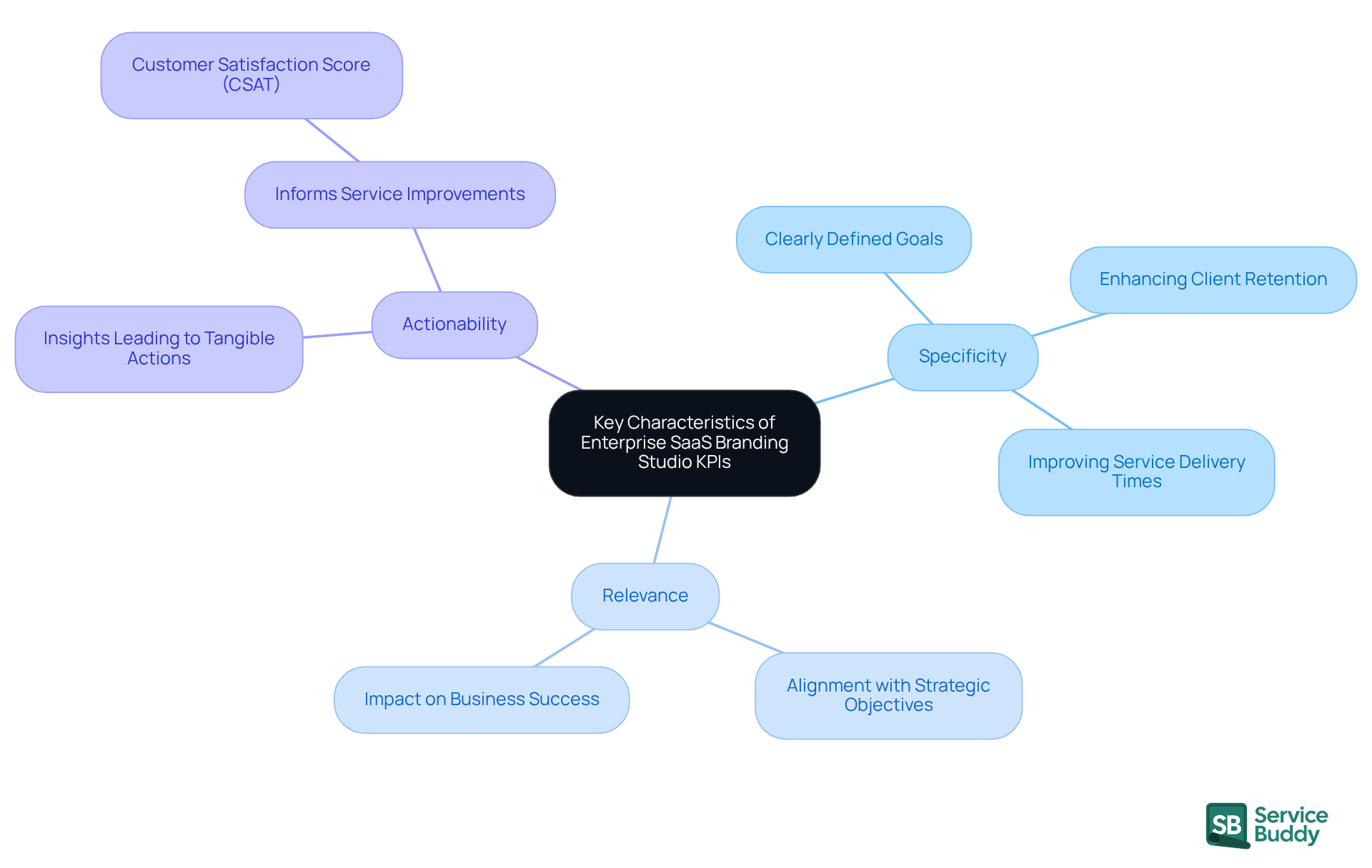 The central node represents the main topic, while the branches show the three key characteristics. Each sub-branch provides more detail about what each characteristic entails, helping you understand how they contribute to effective KPI selection. The central node represents the main topic, while the branches show the three key characteristics. Each sub-branch provides more detail about what each characteristic entails, helping you understand how they contribute to effective KPI selection.