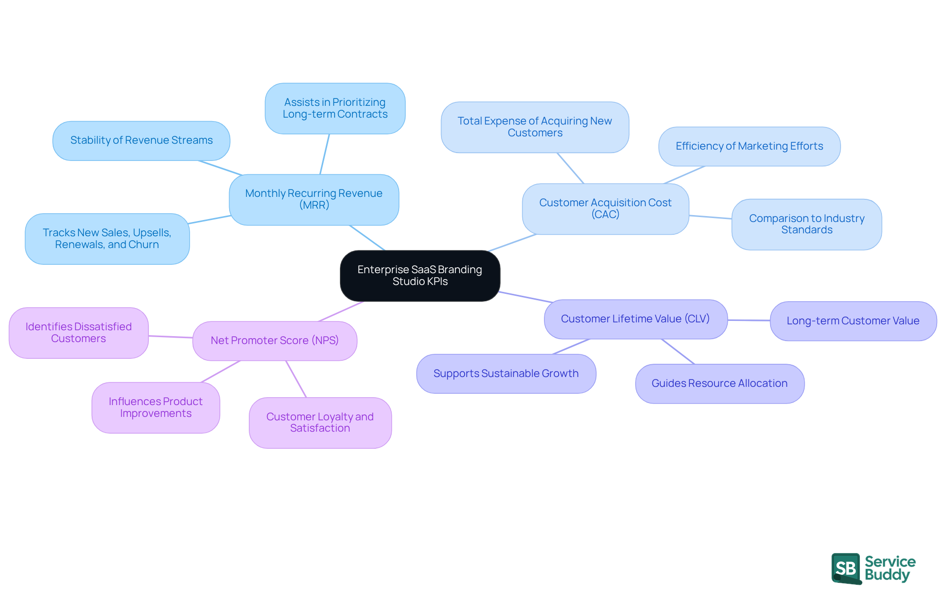 The central node represents the overall focus on KPIs, while each branch shows a specific metric. The sub-branches explain why each KPI is important for understanding business performance. The central node represents the overall focus on KPIs, while each branch shows a specific metric. The sub-branches explain why each KPI is important for understanding business performance.