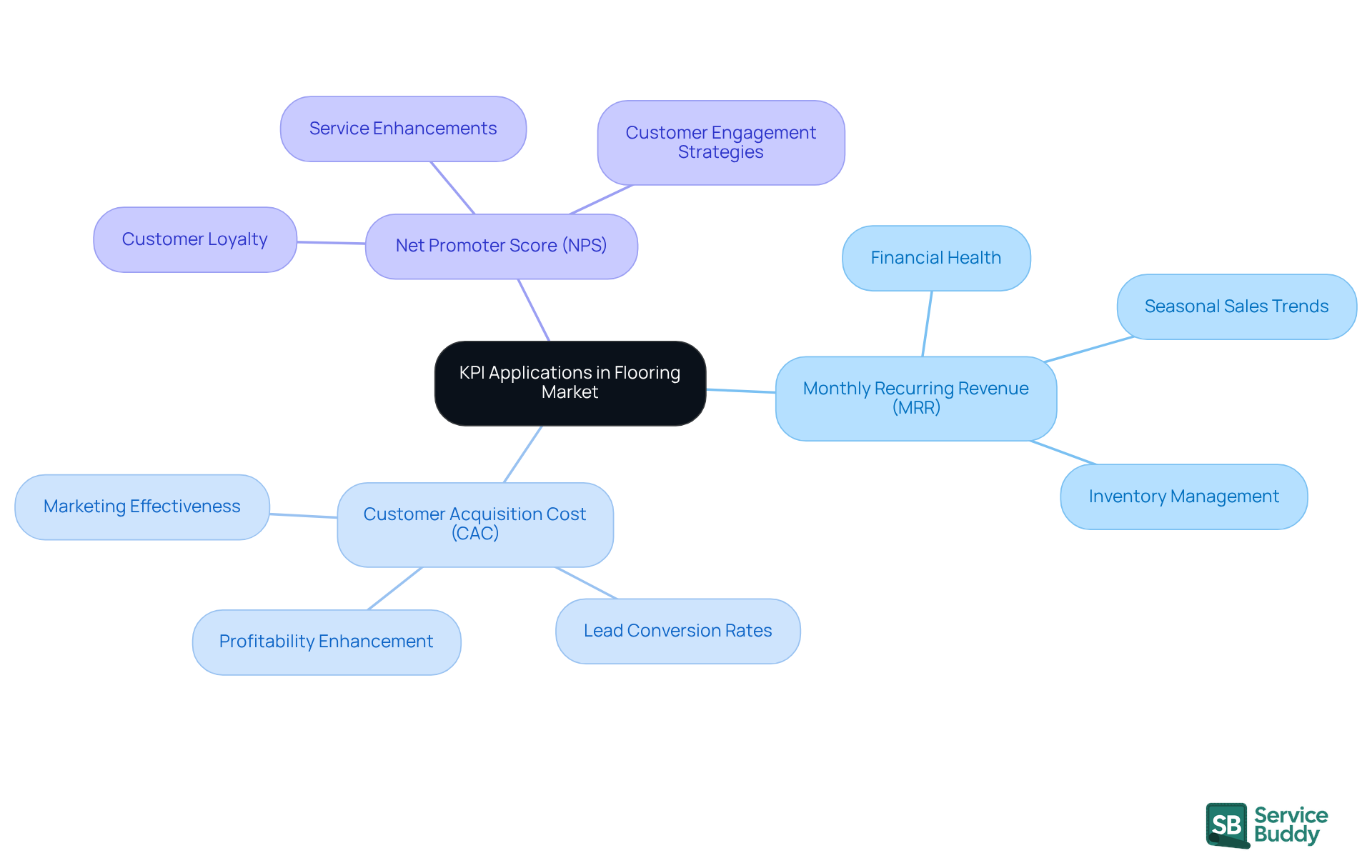 The central node represents the overall theme of KPI applications, while each branch highlights a specific KPI and its role in driving business success. Follow the branches to explore how each KPI contributes to operational efficiency and growth. The central node represents the overall theme of KPI applications, while each branch highlights a specific KPI and its role in driving business success. Follow the branches to explore how each KPI contributes to operational efficiency and growth.