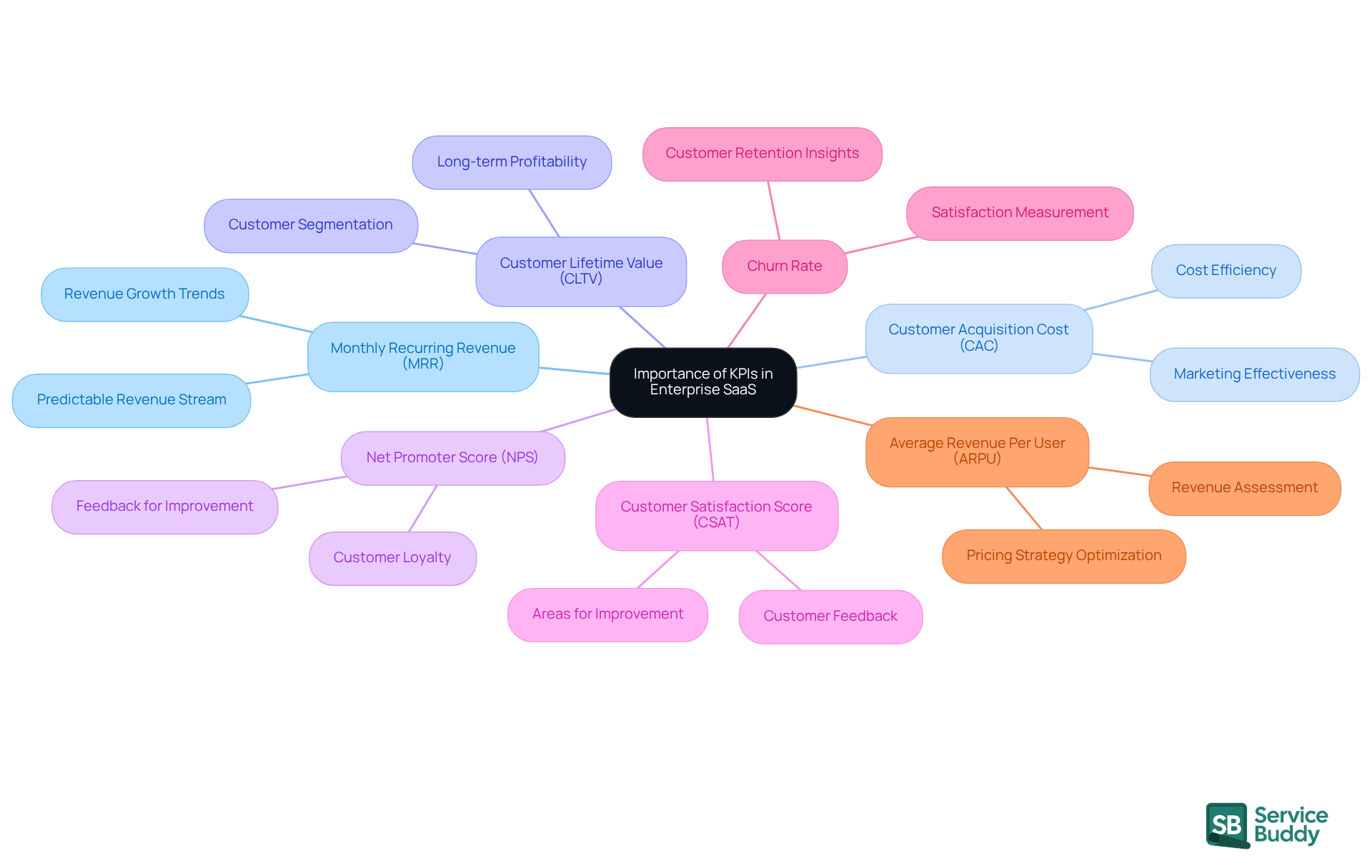 The central node represents the overall importance of KPIs, while the branches show specific metrics and their contributions to business success. Each metric highlights a different aspect of performance measurement. The central node represents the overall importance of KPIs, while the branches show specific metrics and their contributions to business success. Each metric highlights a different aspect of performance measurement.