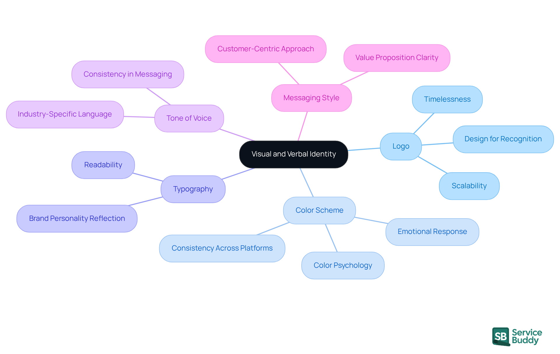 The central node represents the main theme of branding identity, while the branches show the key components that contribute to a cohesive brand image. Each sub-branch provides specific actions or considerations to reinforce the brand's identity. The central node represents the main theme of branding identity, while the branches show the key components that contribute to a cohesive brand image. Each sub-branch provides specific actions or considerations to reinforce the brand's identity.
