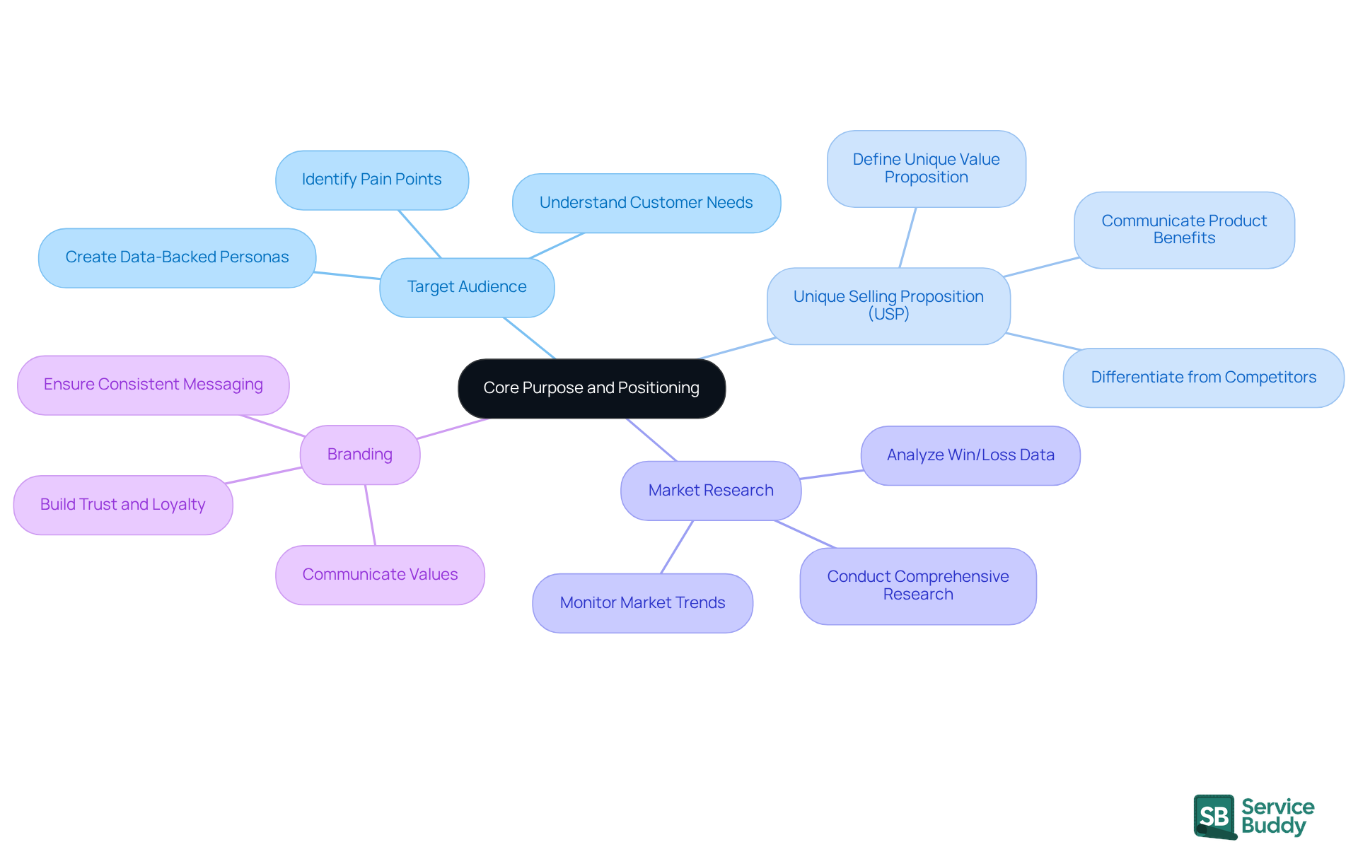 The central node represents the core purpose, while the branches show related concepts that support it. Each sub-branch provides specific actions or insights, helping you see how everything connects in building a strong foundation for your startup. The central node represents the core purpose, while the branches show related concepts that support it. Each sub-branch provides specific actions or insights, helping you see how everything connects in building a strong foundation for your startup.