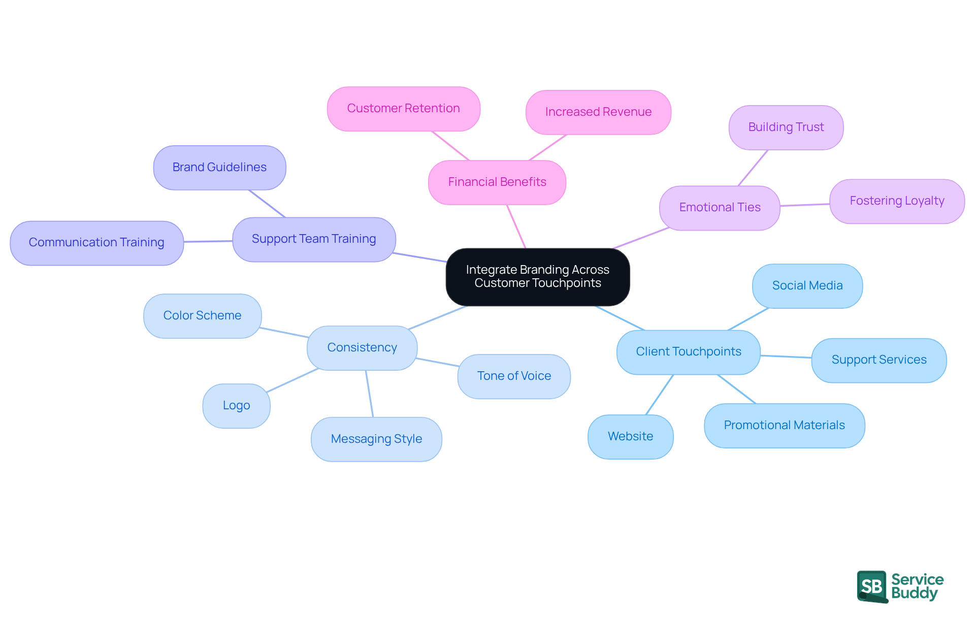 Start at the center with the main idea of branding integration, then explore each branch to see how different elements contribute to a consistent brand experience across all customer interactions. Start at the center with the main idea of branding integration, then explore each branch to see how different elements contribute to a consistent brand experience across all customer interactions.