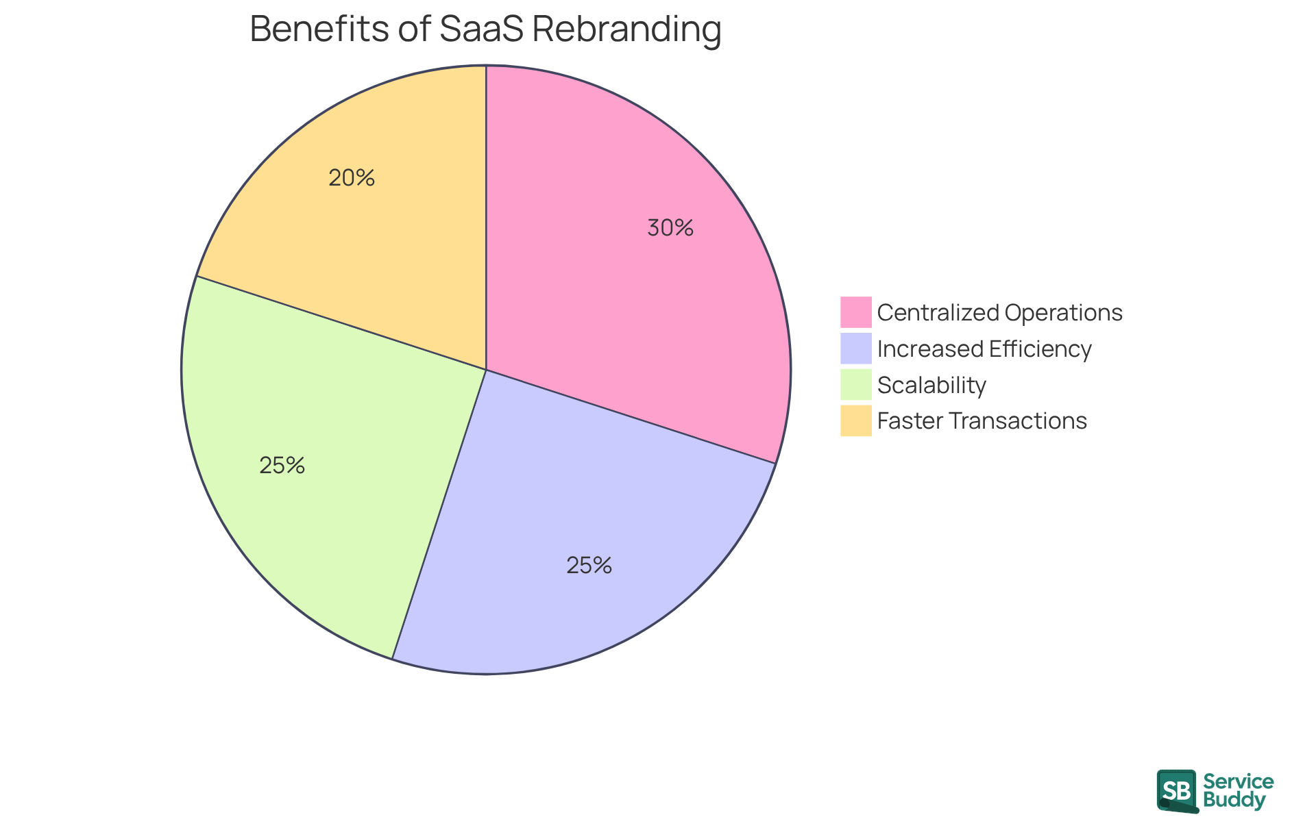 Each slice of the pie represents a key benefit of adopting a SaaS solution. The larger the slice, the more significant the benefit is to flooring companies looking to improve their operations. Each slice of the pie represents a key benefit of adopting a SaaS solution. The larger the slice, the more significant the benefit is to flooring companies looking to improve their operations.