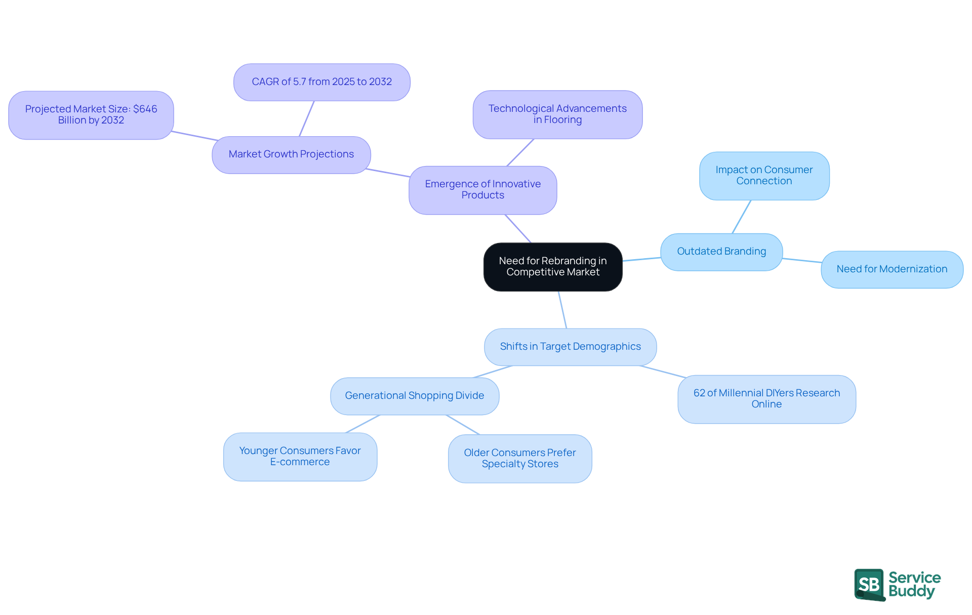The central node represents the overall theme of rebranding, while the branches show key indicators that signal the need for change. Each sub-branch provides additional context or statistics to support the main ideas. The central node represents the overall theme of rebranding, while the branches show key indicators that signal the need for change. Each sub-branch provides additional context or statistics to support the main ideas.