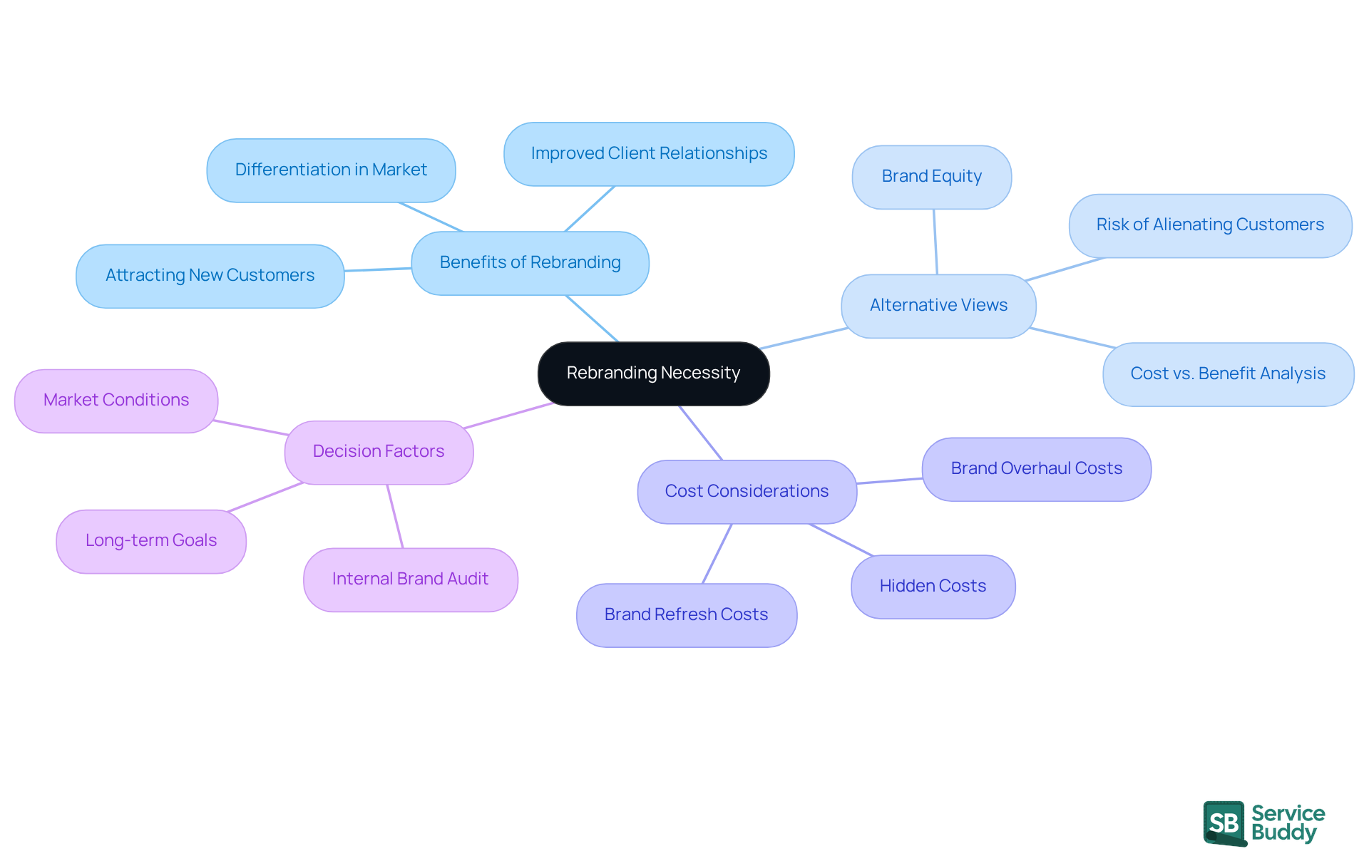 The central node represents the main topic of rebranding. Each branch explores different aspects, such as benefits, alternative views, costs, and decision-making factors. Follow the branches to understand the complexities involved in deciding whether to rebrand. The central node represents the main topic of rebranding. Each branch explores different aspects, such as benefits, alternative views, costs, and decision-making factors. Follow the branches to understand the complexities involved in deciding whether to rebrand.