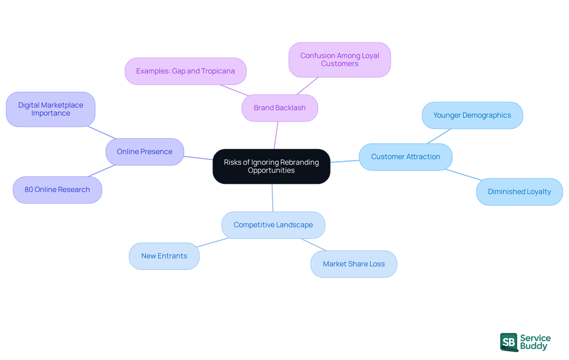 The central node represents the main topic, while the branches show different risks and considerations. Each sub-branch provides specific details or examples, helping you see how everything connects to the importance of rebranding. The central node represents the main topic, while the branches show different risks and considerations. Each sub-branch provides specific details or examples, helping you see how everything connects to the importance of rebranding.