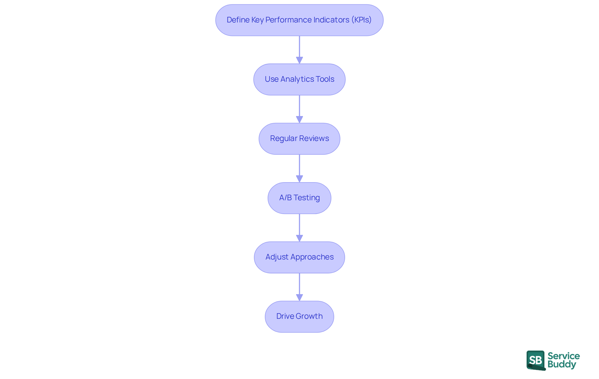 Each box represents a crucial step in the optimization process. Follow the arrows to see how each step leads to the next, helping you improve your digital marketing strategies. Each box represents a crucial step in the optimization process. Follow the arrows to see how each step leads to the next, helping you improve your digital marketing strategies.