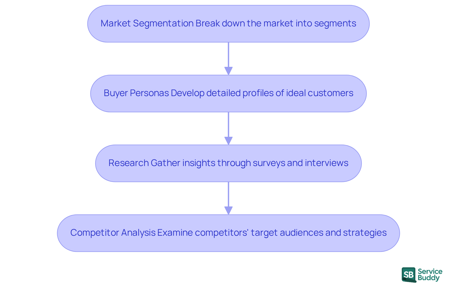 Each box represents a step in the process of identifying your target audience. Follow the arrows to see how each step builds on the previous one, leading to a clearer understanding of your ideal customers. Each box represents a step in the process of identifying your target audience. Follow the arrows to see how each step builds on the previous one, leading to a clearer understanding of your ideal customers.