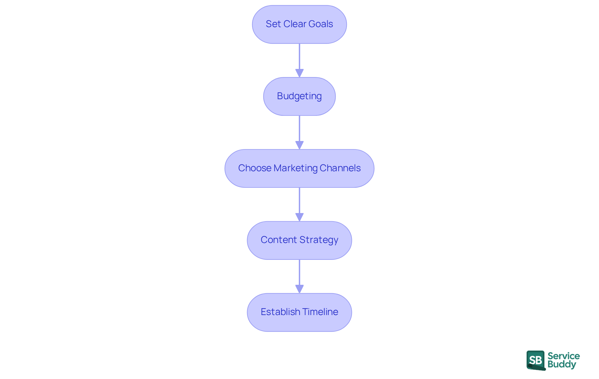 Each box represents a crucial step in your marketing plan. Follow the arrows to see how each step leads to the next, guiding you through the process of creating an effective strategy. Each box represents a crucial step in your marketing plan. Follow the arrows to see how each step leads to the next, guiding you through the process of creating an effective strategy.