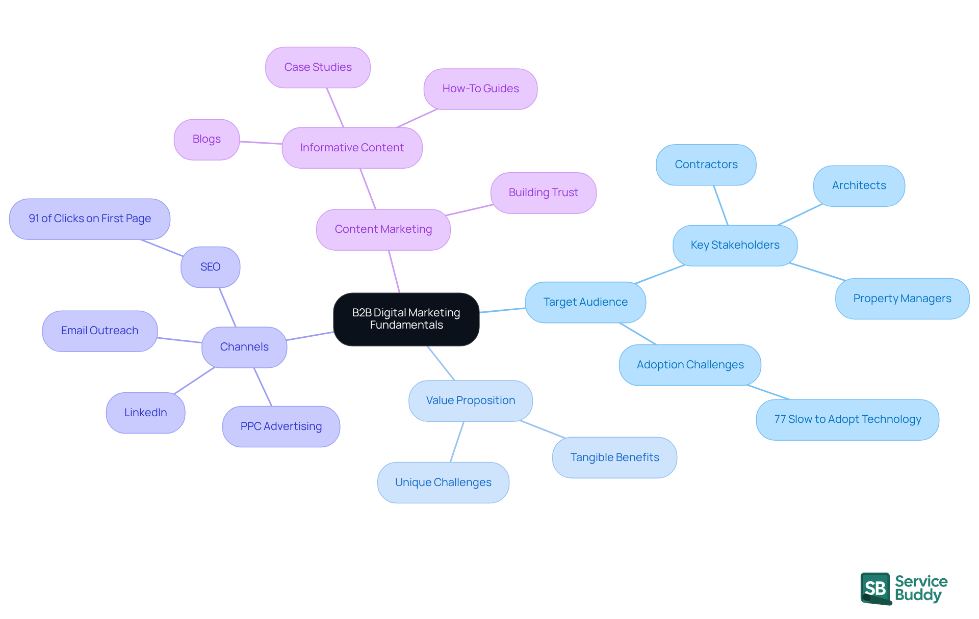 The central node represents the main topic, while the branches show the essential components of B2B digital marketing. Each sub-branch provides more detail, helping you understand how these elements work together to improve marketing strategies. The central node represents the main topic, while the branches show the essential components of B2B digital marketing. Each sub-branch provides more detail, helping you understand how these elements work together to improve marketing strategies.