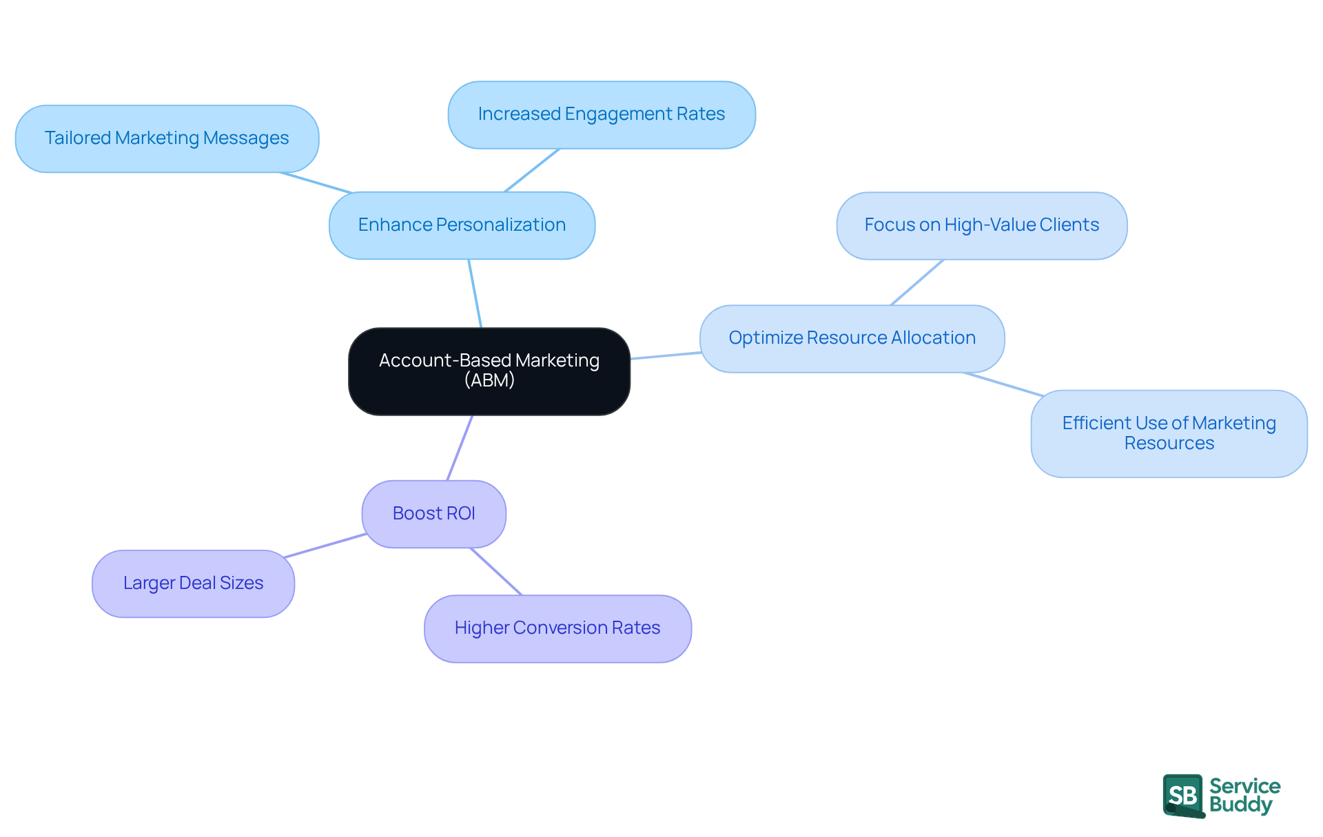 The center represents the main concept of ABM, while the branches illustrate the key benefits. Each benefit shows how ABM can help flooring companies improve their marketing strategies. The center represents the main concept of ABM, while the branches illustrate the key benefits. Each benefit shows how ABM can help flooring companies improve their marketing strategies.