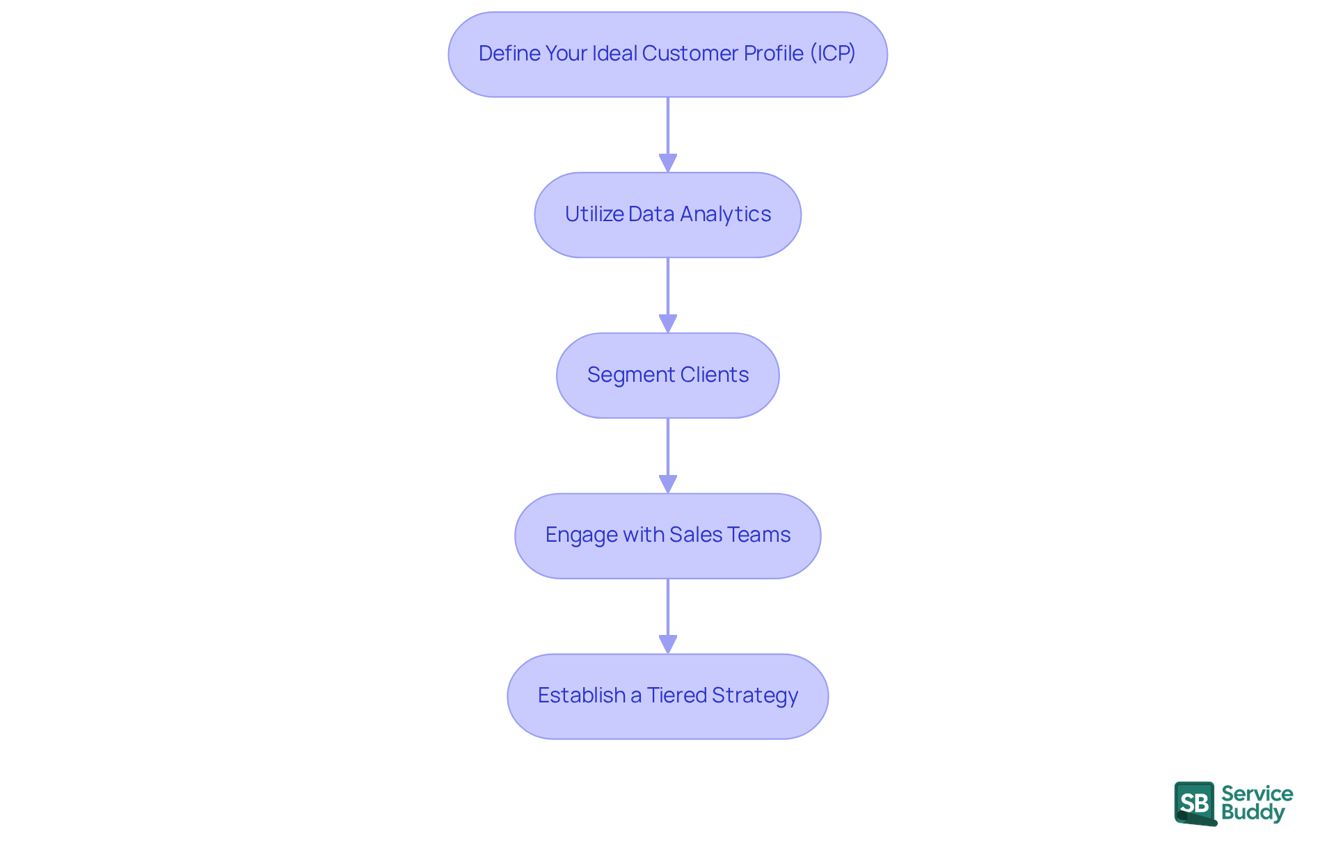 Each box represents a crucial step in the ABM strategy process. Follow the arrows to see how each step leads to the next, guiding you through the journey of targeting the right clients. Each box represents a crucial step in the ABM strategy process. Follow the arrows to see how each step leads to the next, guiding you through the journey of targeting the right clients.