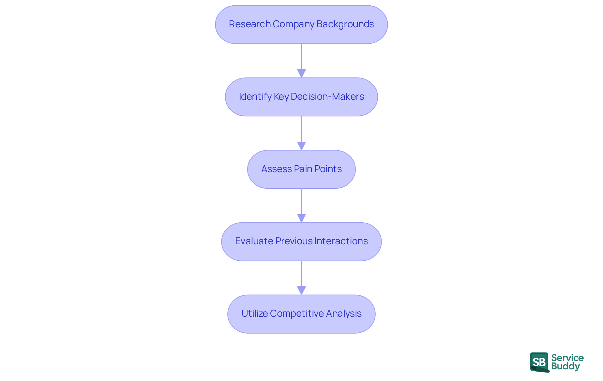 Each box represents a crucial step in the analysis process. Follow the arrows to see how each step builds on the previous one, guiding you toward a tailored marketing strategy. Each box represents a crucial step in the analysis process. Follow the arrows to see how each step builds on the previous one, guiding you toward a tailored marketing strategy.