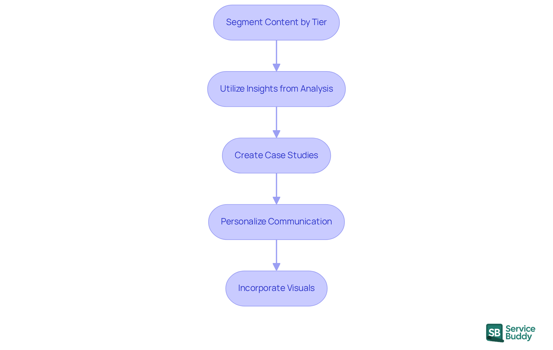 Each box represents a step in the process of creating personalized content. Follow the arrows to see how each step leads to the next, helping you understand how to effectively engage your target accounts. Each box represents a step in the process of creating personalized content. Follow the arrows to see how each step leads to the next, helping you understand how to effectively engage your target accounts.