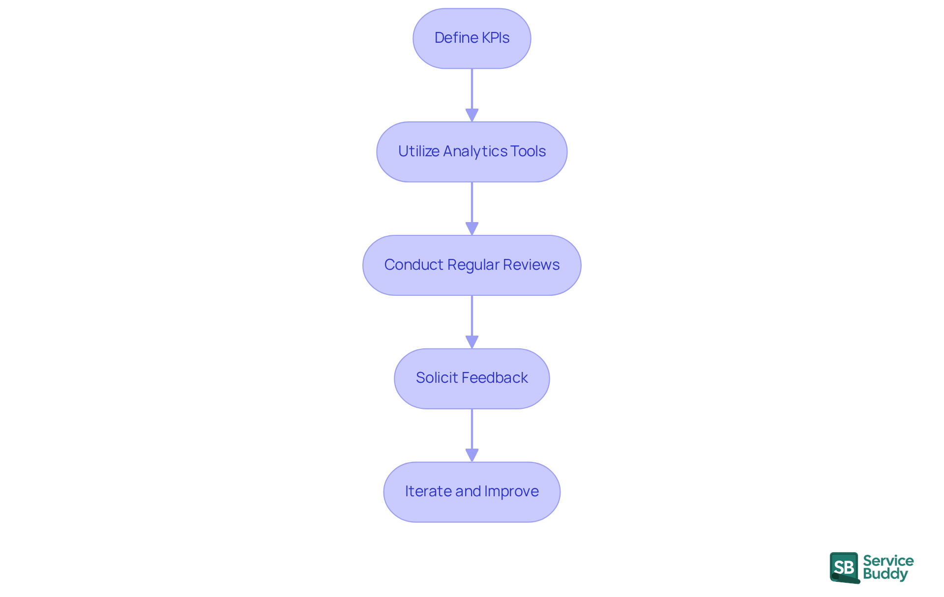Each box represents a crucial step in optimizing your ABM campaigns. Follow the arrows to see how each step builds on the previous one, leading to improved results and stronger client relationships. Each box represents a crucial step in optimizing your ABM campaigns. Follow the arrows to see how each step builds on the previous one, leading to improved results and stronger client relationships.