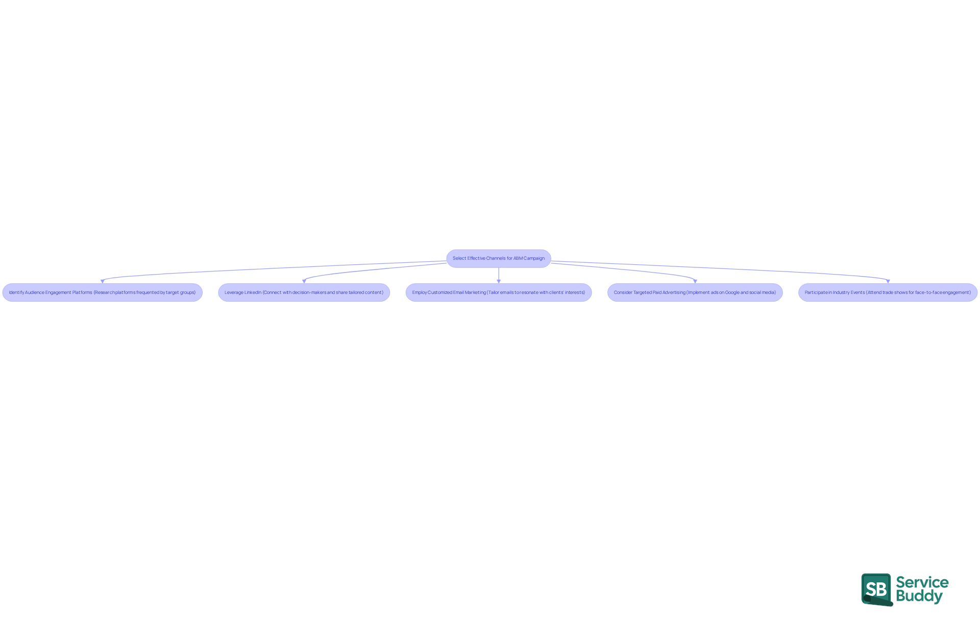 Each box represents a step in the process of choosing marketing channels. Follow the arrows to see how to effectively engage your target clients through various strategies. Each box represents a step in the process of choosing marketing channels. Follow the arrows to see how to effectively engage your target clients through various strategies.