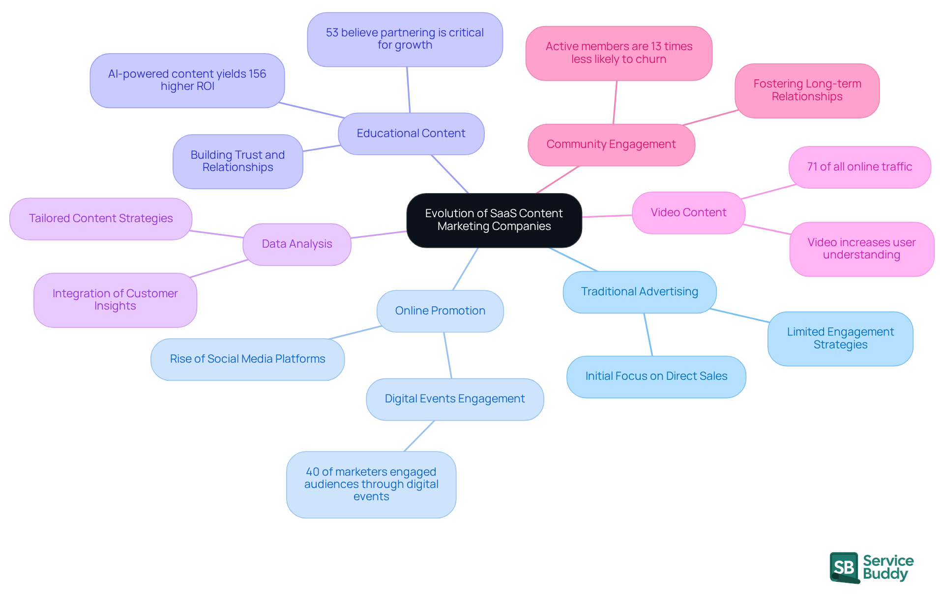 The central node represents the overall evolution, while branches show different strategies and trends. Each branch highlights important insights or statistics, helping you understand how these elements connect to the growth of SaaS businesses. The central node represents the overall evolution, while branches show different strategies and trends. Each branch highlights important insights or statistics, helping you understand how these elements connect to the growth of SaaS businesses.