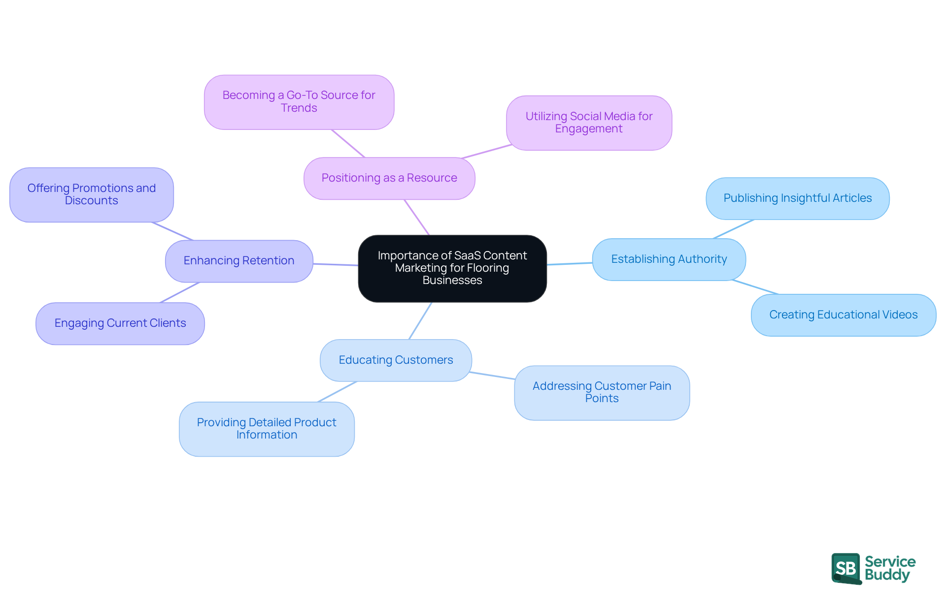The central node represents the main topic, while the branches illustrate different strategies and benefits. Each color-coded branch helps you quickly identify key areas of focus in the content marketing approach. The central node represents the main topic, while the branches illustrate different strategies and benefits. Each color-coded branch helps you quickly identify key areas of focus in the content marketing approach.