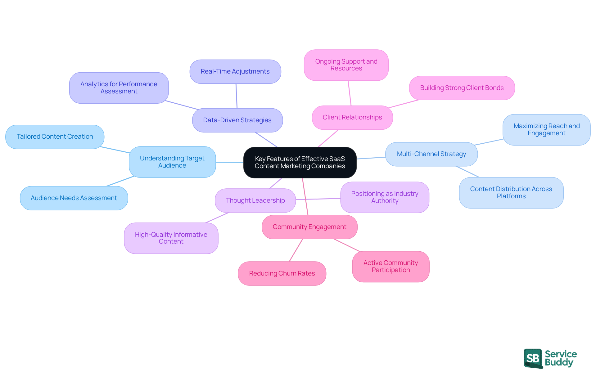 The central node represents the main topic, while the branches illustrate the key characteristics that contribute to success. Each branch can be explored to understand specific strategies and insights related to effective SaaS marketing. The central node represents the main topic, while the branches illustrate the key characteristics that contribute to success. Each branch can be explored to understand specific strategies and insights related to effective SaaS marketing.