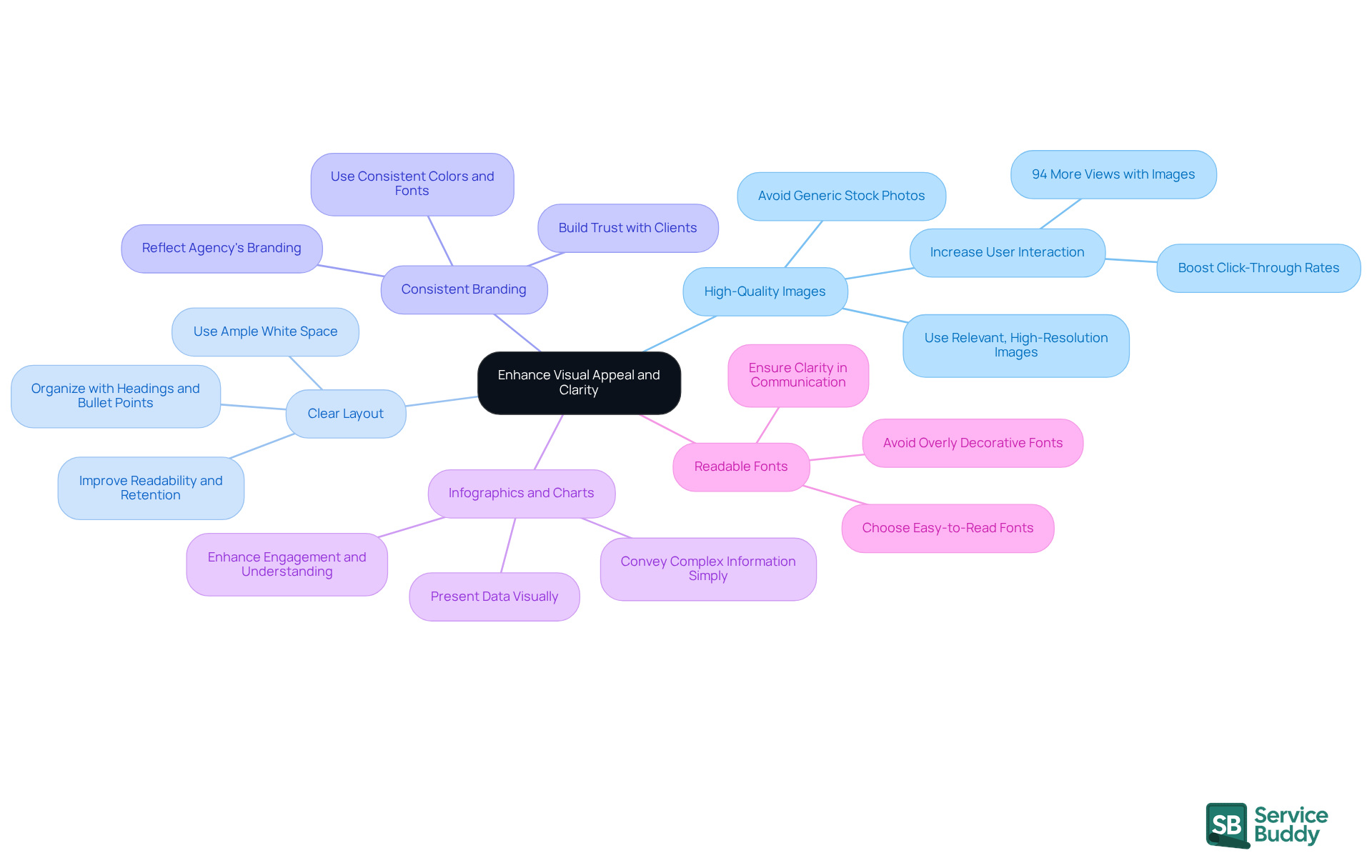 The central node represents the main goal, while each branch highlights a specific practice. Follow the branches to explore tips and insights that can help make your proposals more engaging and clear. The central node represents the main goal, while each branch highlights a specific practice. Follow the branches to explore tips and insights that can help make your proposals more engaging and clear.