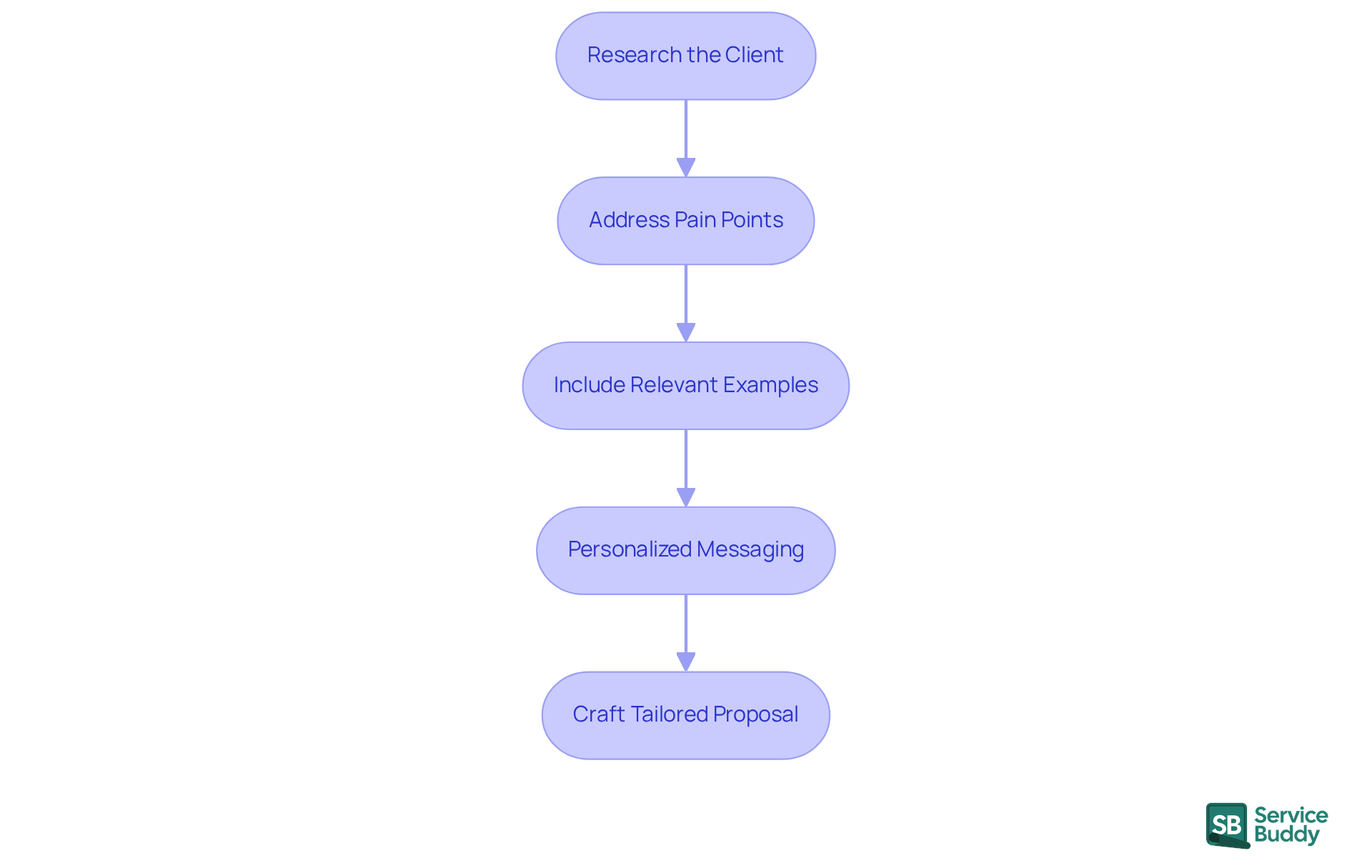 Each box represents a strategy for customizing proposals. Follow the arrows to see how each step builds on the previous one, leading to a tailored proposal. Each box represents a strategy for customizing proposals. Follow the arrows to see how each step builds on the previous one, leading to a tailored proposal.
