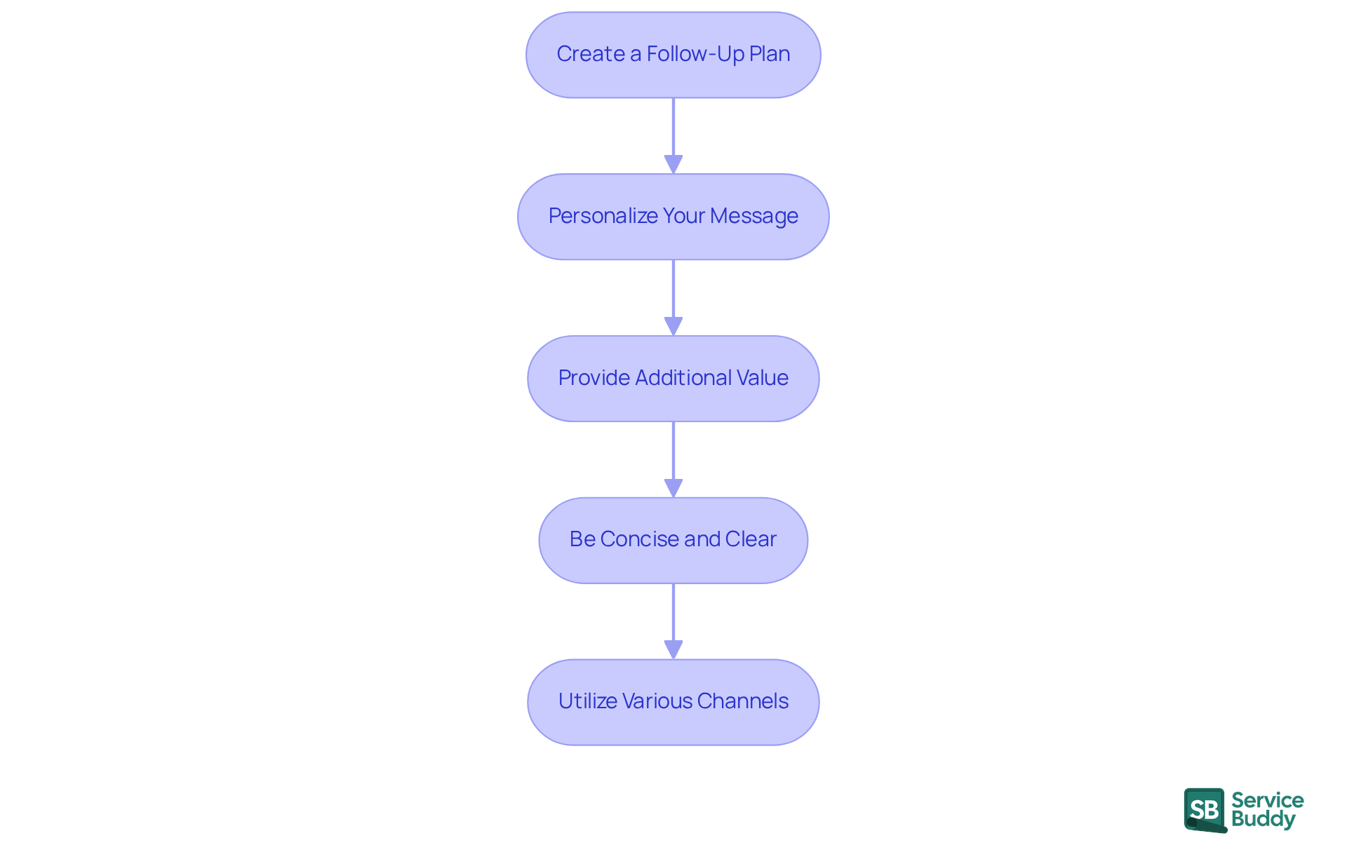 Each box represents a key strategy for following up after a proposal. Follow the arrows to see how each step builds on the previous one, guiding you toward better client engagement and increased chances of success. Each box represents a key strategy for following up after a proposal. Follow the arrows to see how each step builds on the previous one, guiding you toward better client engagement and increased chances of success.