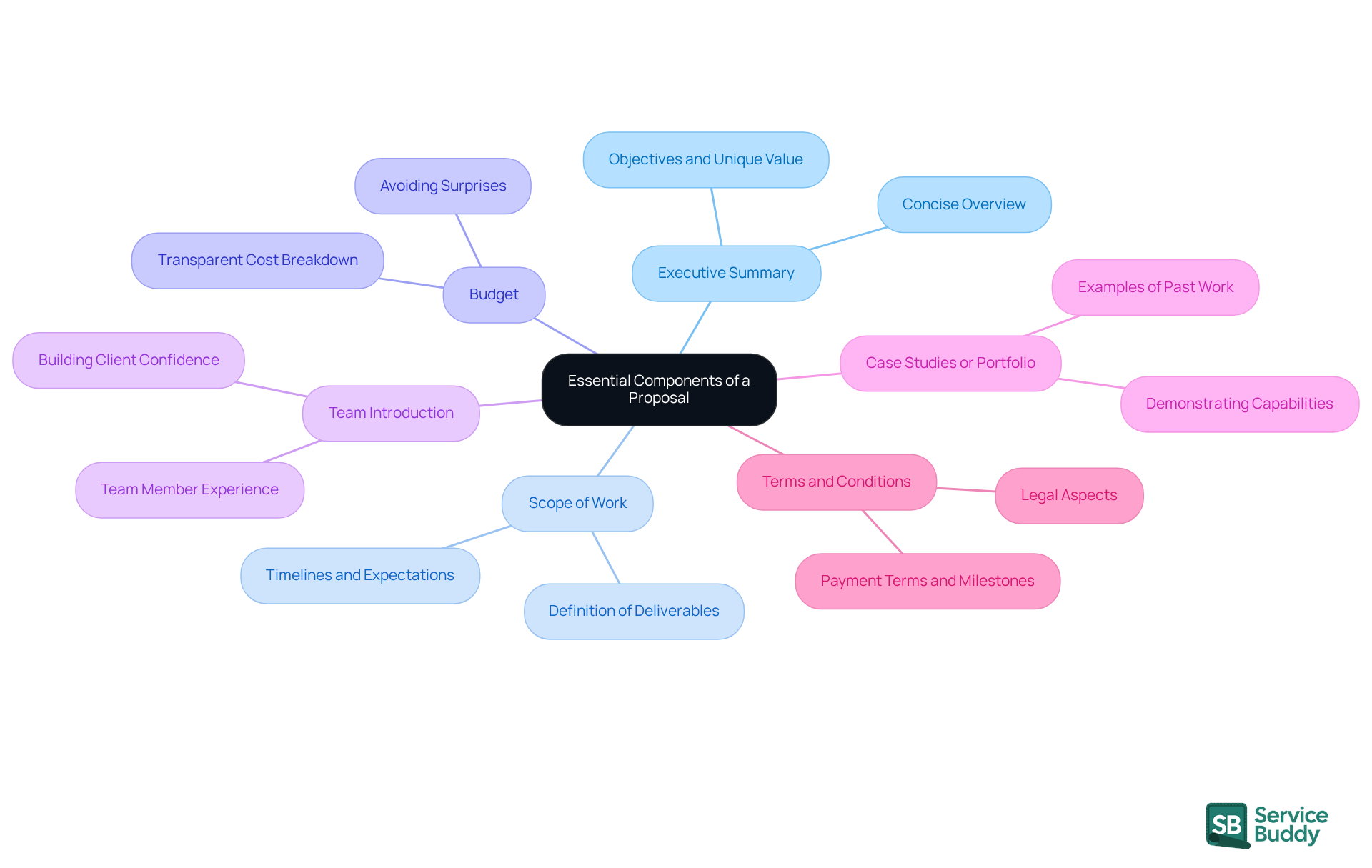 The central node represents the proposal, and each branch shows a key component. Follow the branches to understand what each part includes and how they work together to create a compelling proposal. The central node represents the proposal, and each branch shows a key component. Follow the branches to understand what each part includes and how they work together to create a compelling proposal.
