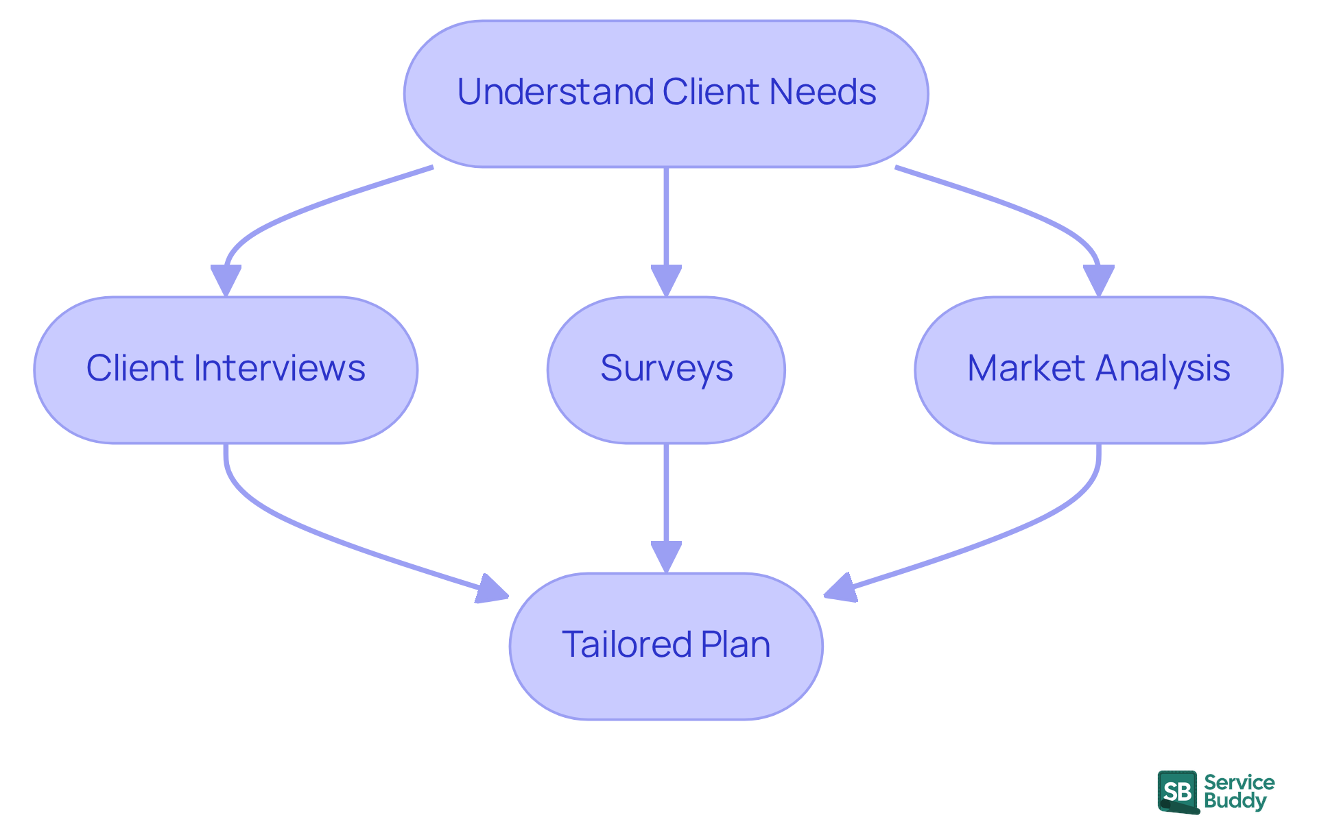 Follow the arrows to see how each method contributes to understanding clients better, leading to a customized plan that meets their specific needs. Follow the arrows to see how each method contributes to understanding clients better, leading to a customized plan that meets their specific needs.