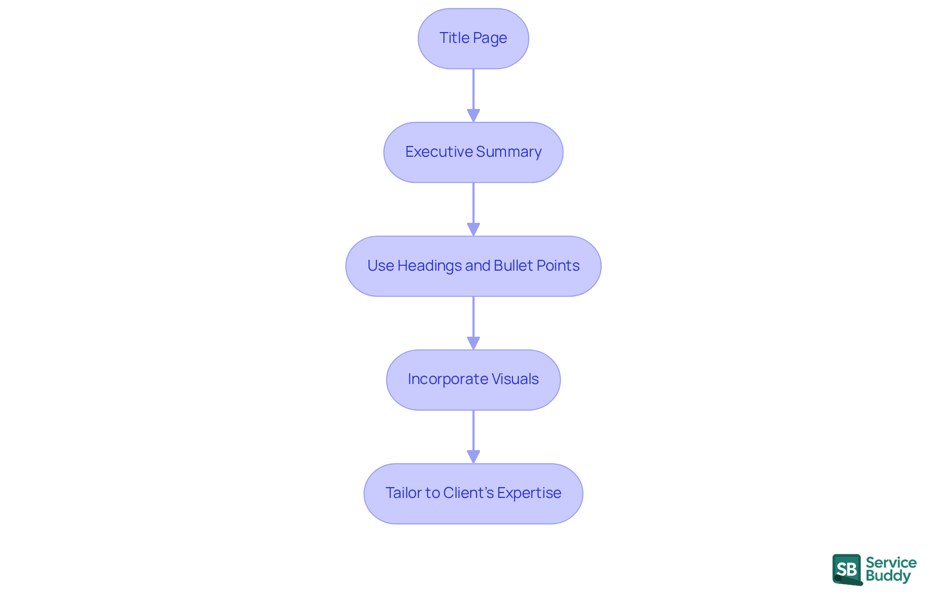 Each box represents a step in preparing your proposal. Follow the arrows to see the order of actions that will help you communicate effectively. Each box represents a step in preparing your proposal. Follow the arrows to see the order of actions that will help you communicate effectively.