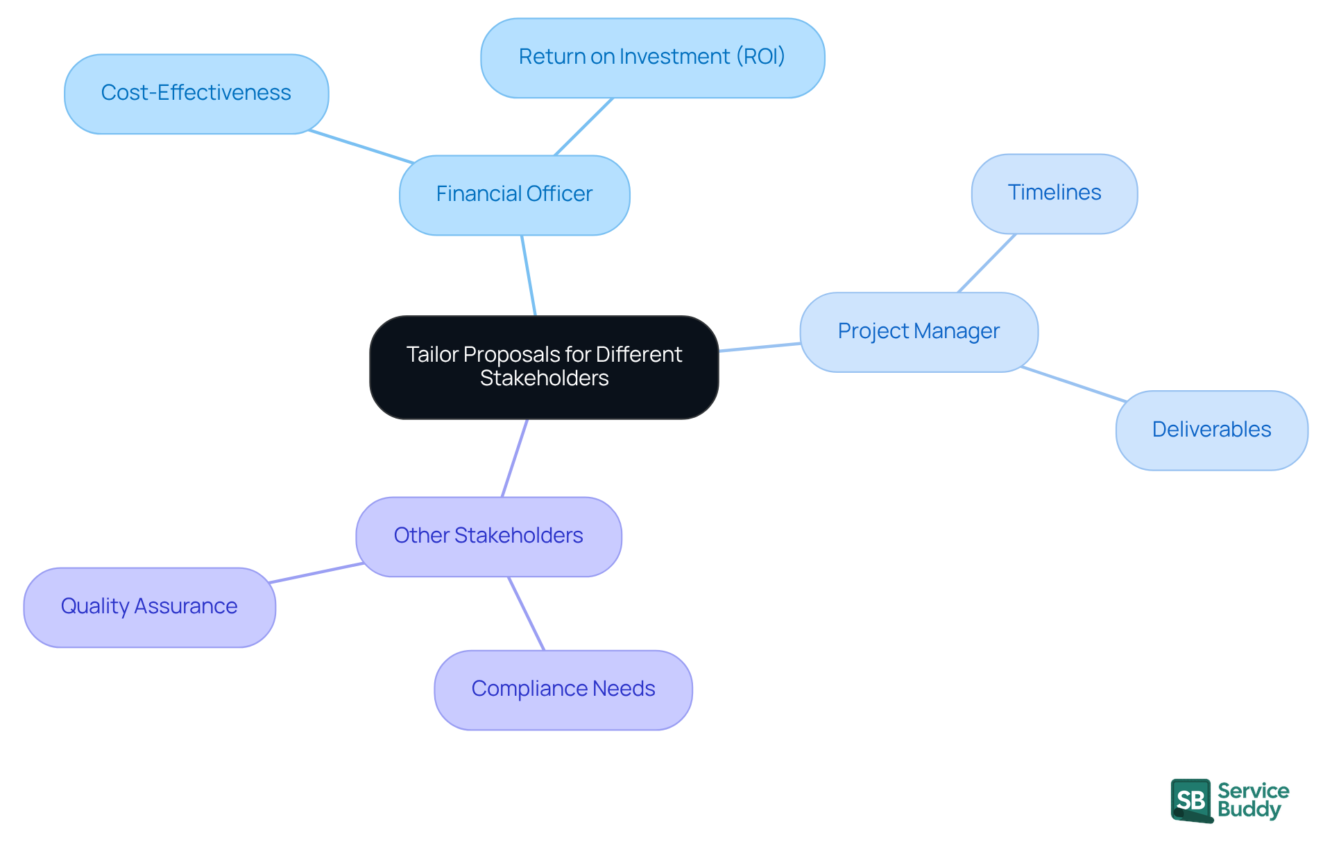 The central node represents the main idea of tailoring proposals. Each branch shows a different stakeholder type, and the sub-branches detail their specific interests and needs. This visual helps you understand how to customize your approach for better engagement. The central node represents the main idea of tailoring proposals. Each branch shows a different stakeholder type, and the sub-branches detail their specific interests and needs. This visual helps you understand how to customize your approach for better engagement.
