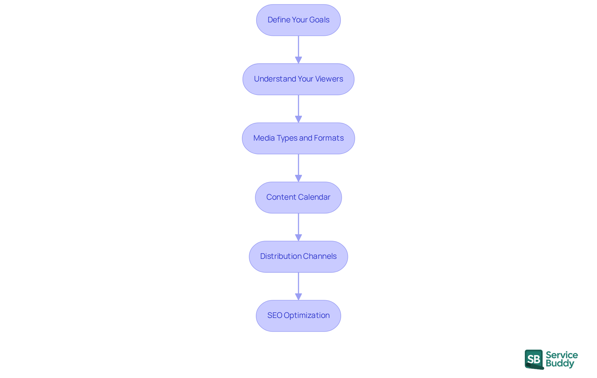 Each box represents a crucial step in the content marketing process. Follow the arrows to see how each step leads to the next, guiding you through the strategy development.