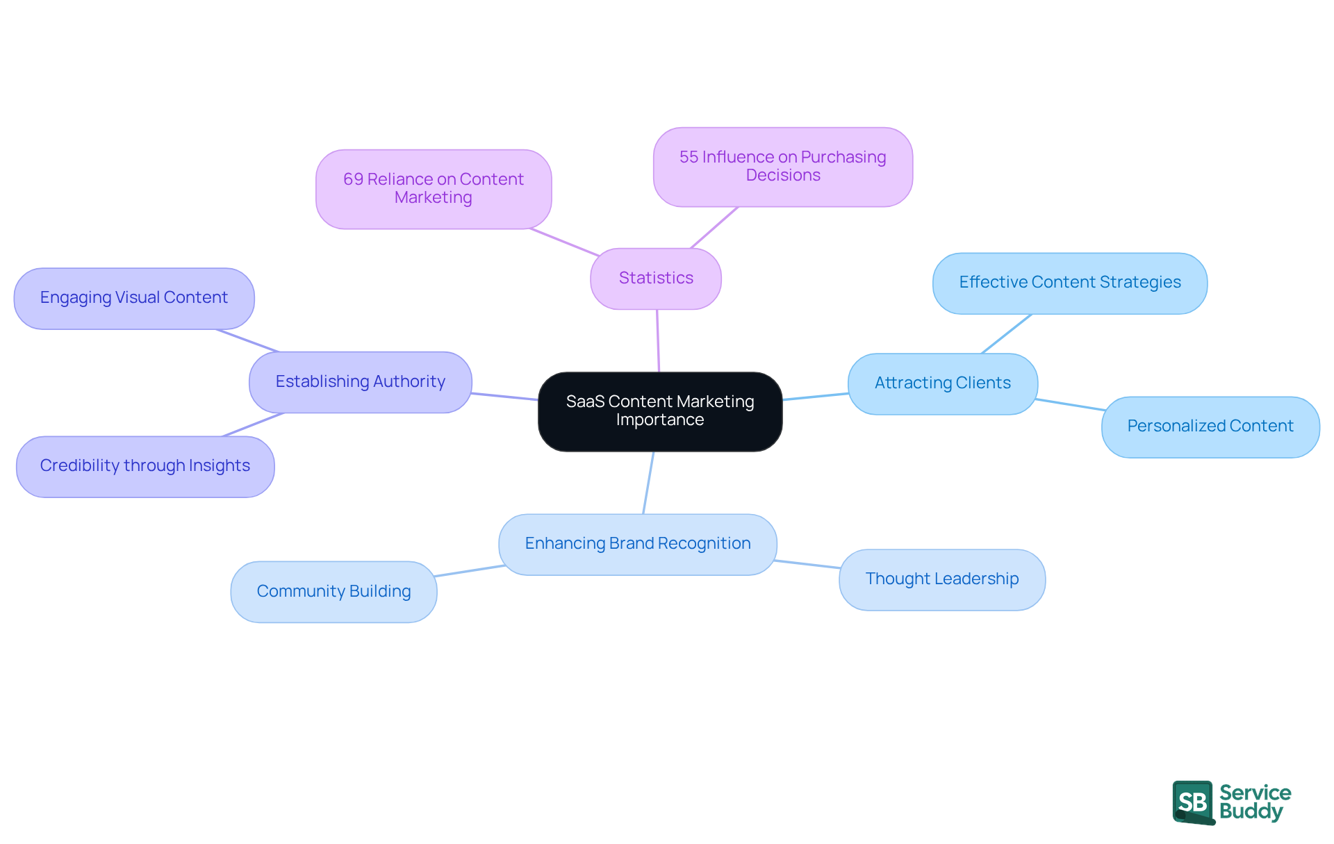 The central node represents the main topic, while the branches show different aspects of SaaS content marketing. Each statistic and strategy is connected to illustrate how they contribute to the overall importance of effective content marketing.