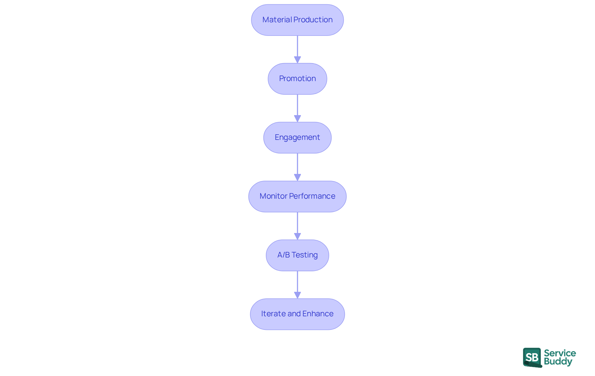 Each box represents a key step in your content marketing strategy. Follow the arrows to see how each action leads to the next, helping you optimize your efforts effectively.