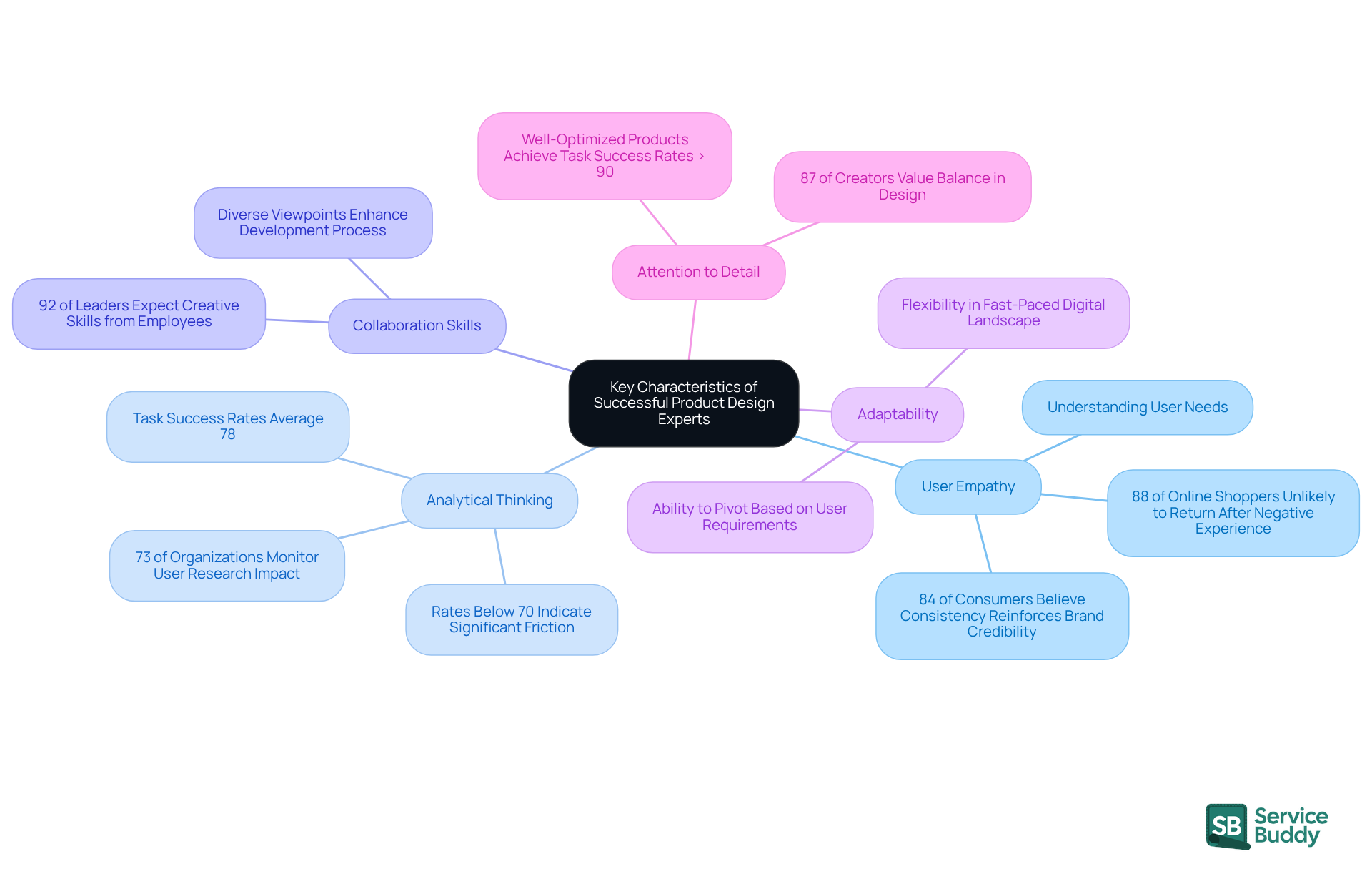 The central node represents the main theme, while each branch highlights a key characteristic. Sub-branches provide additional insights and statistics that support the importance of each trait. The central node represents the main theme, while each branch highlights a key characteristic. Sub-branches provide additional insights and statistics that support the importance of each trait.