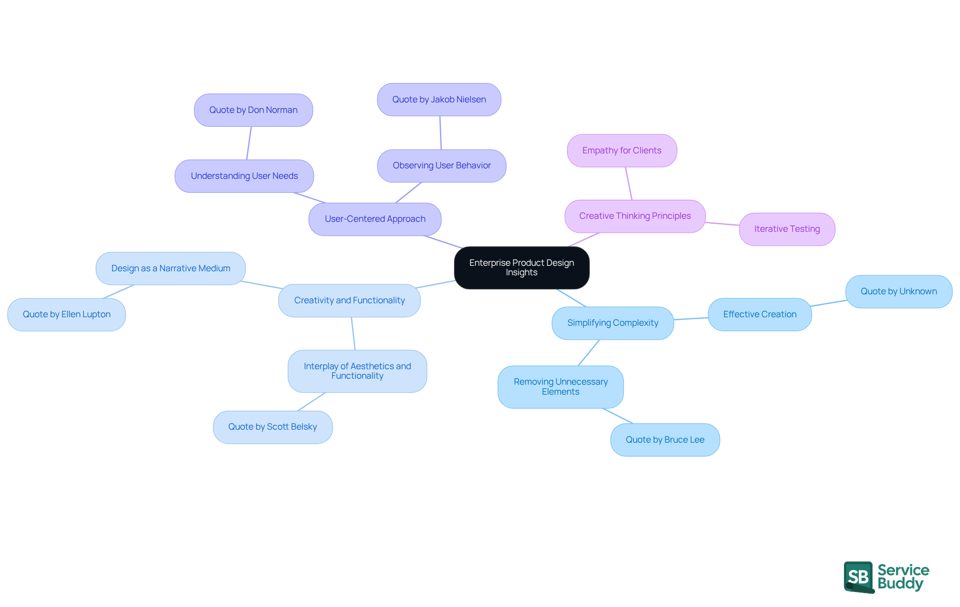 The central node represents the main theme of product design insights, while branches show key principles and expert quotes. Each color-coded branch helps you navigate through different aspects of effective design thinking. The central node represents the main theme of product design insights, while branches show key principles and expert quotes. Each color-coded branch helps you navigate through different aspects of effective design thinking.