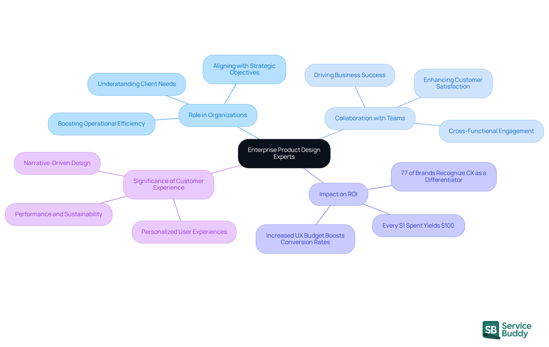 The central node represents the experts, while branches illustrate their roles and impacts. Each color-coded branch helps you see how different aspects connect to the main theme. The central node represents the experts, while branches illustrate their roles and impacts. Each color-coded branch helps you see how different aspects connect to the main theme.