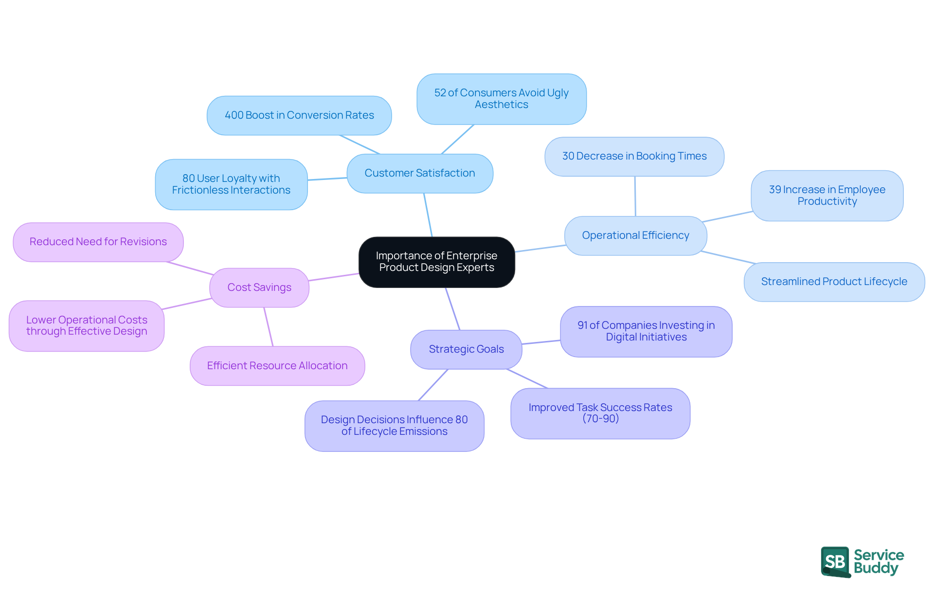 The central node represents the overall importance of design experts, while the branches illustrate the various benefits they bring to organizations. Each sub-branch provides specific data or examples that highlight their impact. The central node represents the overall importance of design experts, while the branches illustrate the various benefits they bring to organizations. Each sub-branch provides specific data or examples that highlight their impact.
