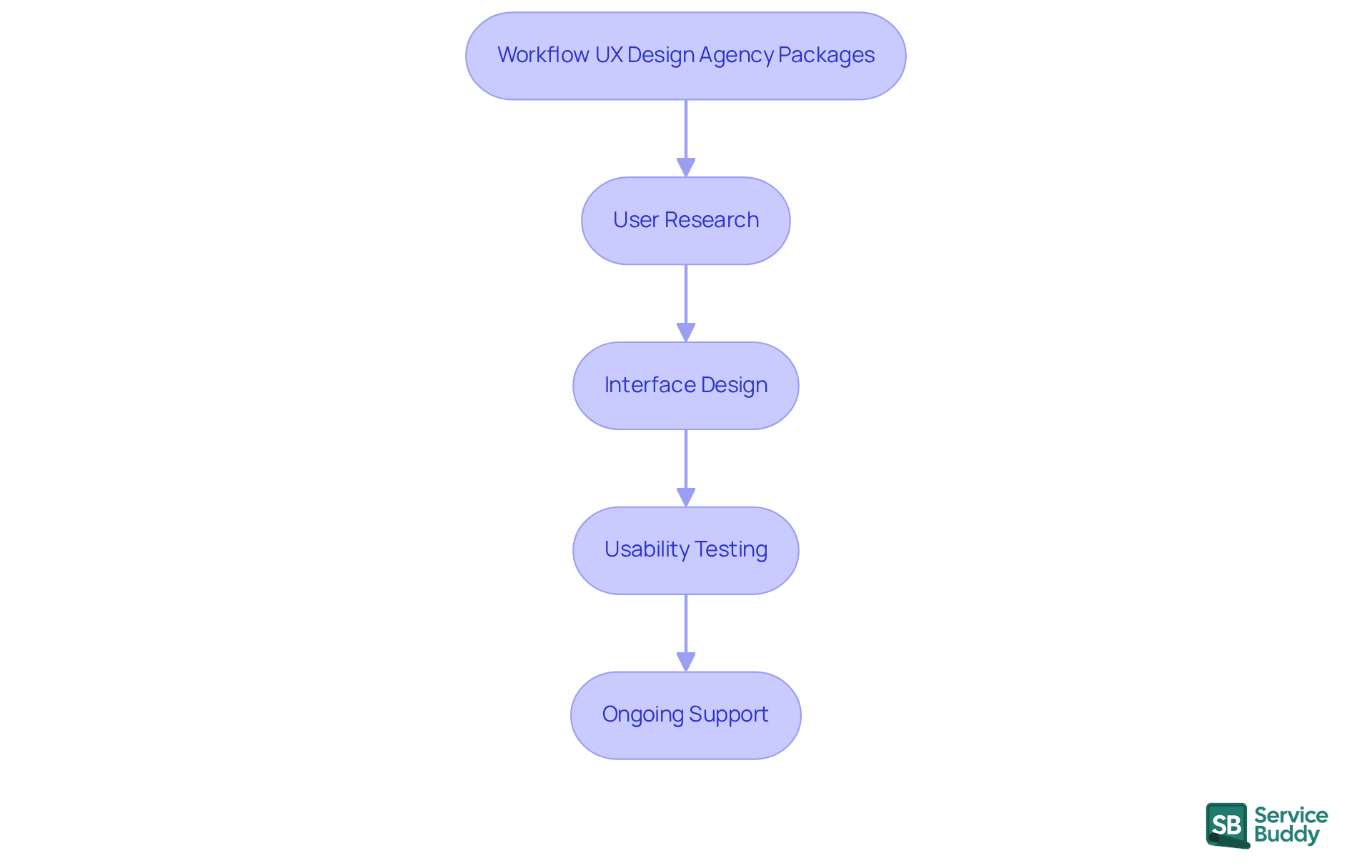 This flowchart shows the steps involved in the UX design packages. Each box represents a key component of the process, and the arrows indicate the order in which they are completed to enhance user experience.