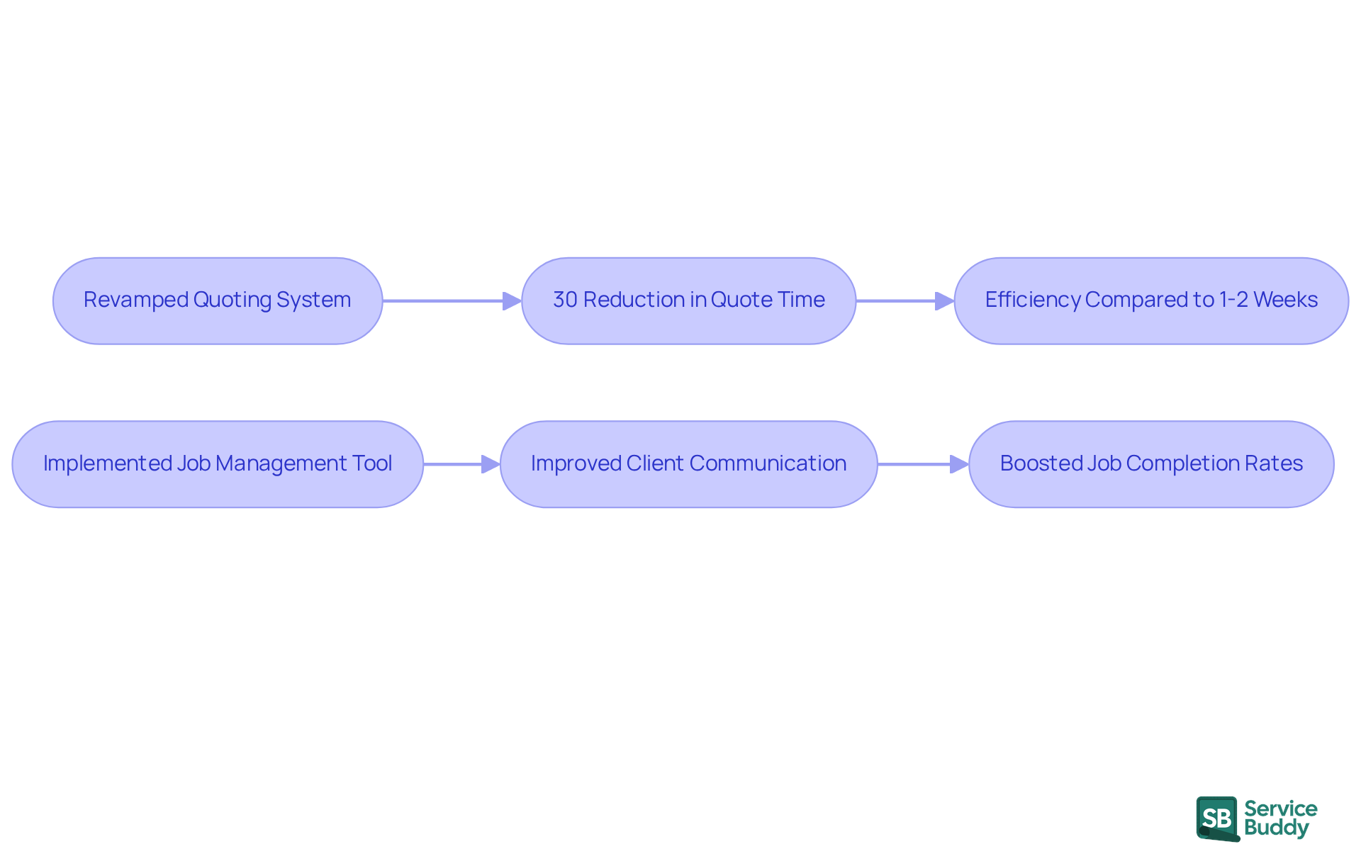 Each branch represents a business's journey through implementing UX design solutions. Follow the arrows to see how their actions led to improved efficiency and customer satisfaction.