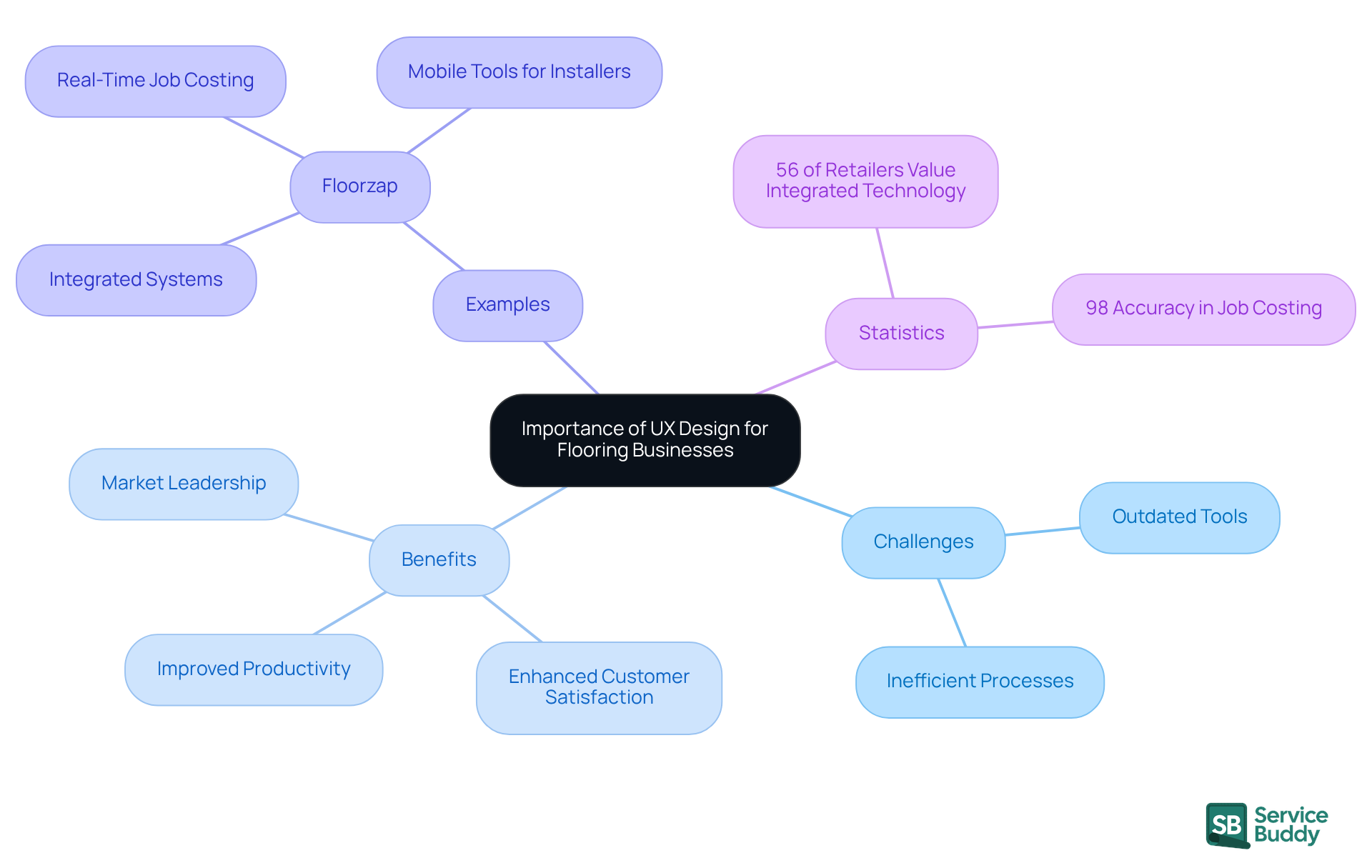 The central node represents the main theme, while branches show related challenges, benefits, examples, and statistics. Each branch helps you understand how UX design impacts flooring businesses.