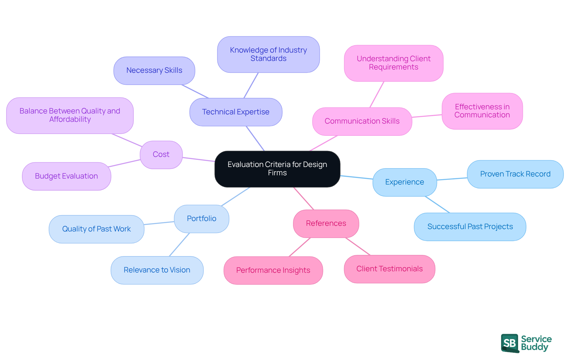 The central node represents the overall evaluation process, while each branch shows a specific criterion to consider. The sub-branches can provide additional details or examples, helping you visualize what to look for in each area.