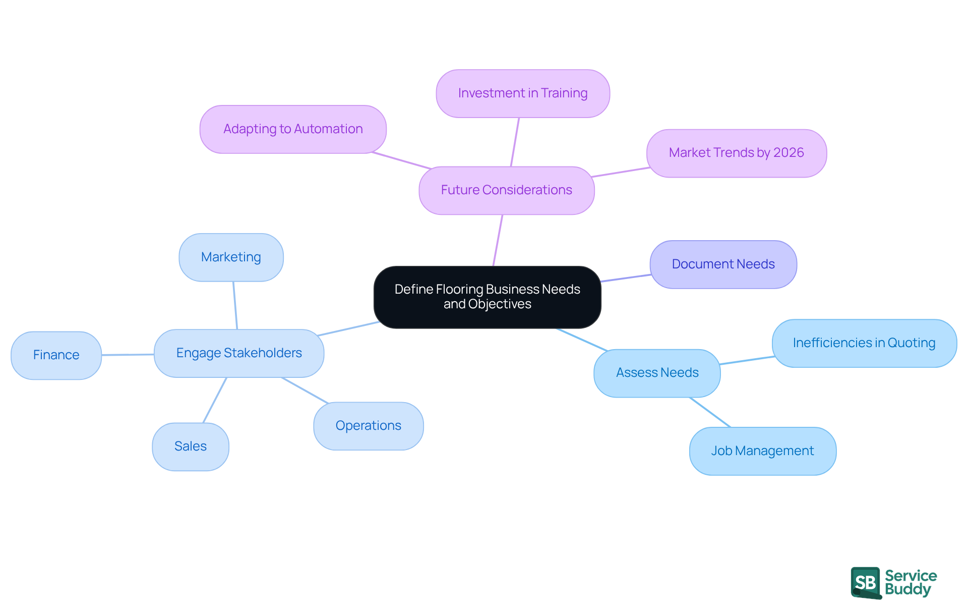 The central node represents the main goal of defining business needs. Each branch shows a key area to focus on, with sub-branches detailing specific actions or considerations. This layout helps visualize how each part contributes to the overall objective.