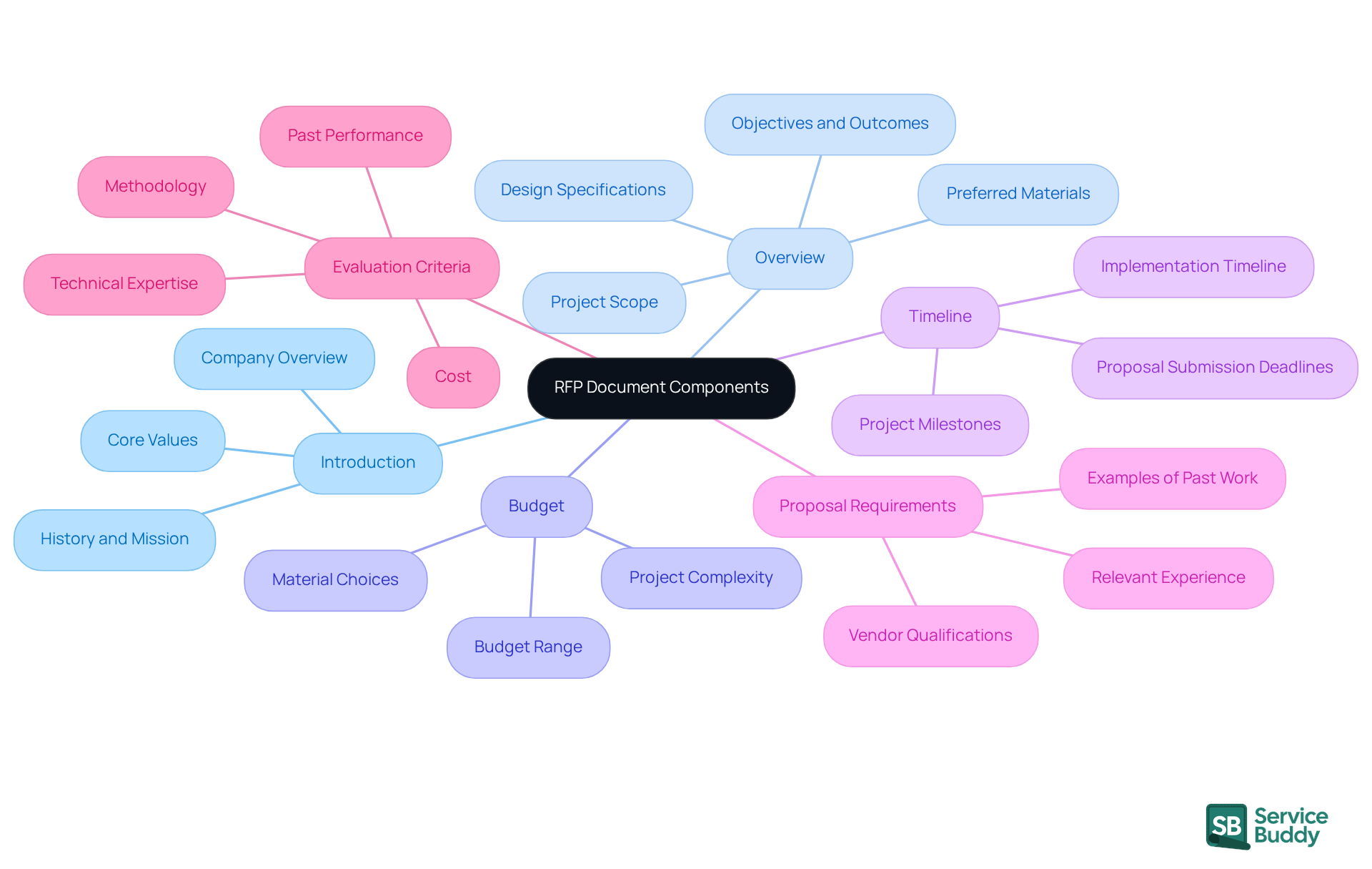 The central node represents the RFP document, while each branch shows a key component. Sub-branches provide further details, helping you understand what to include in each section.