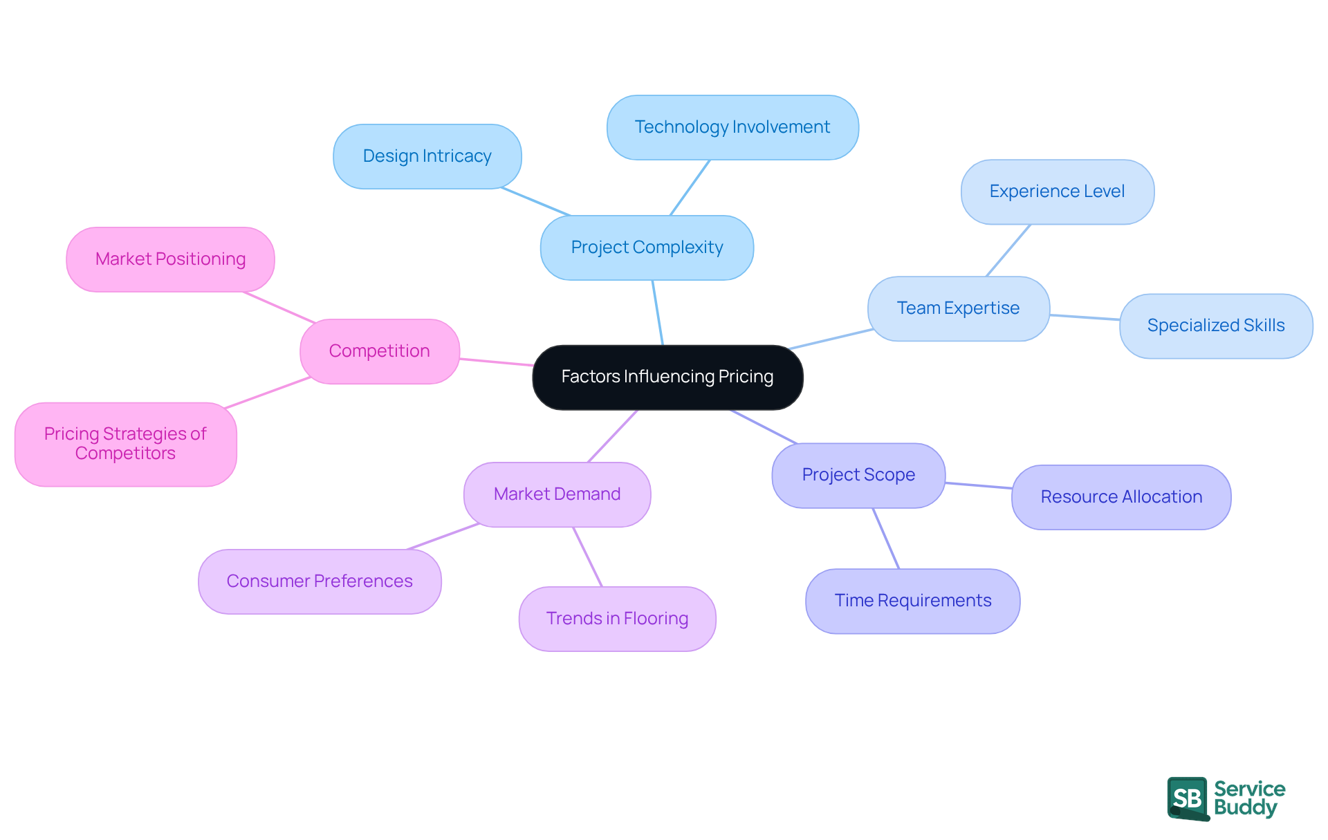 The central node represents the main topic of pricing factors, while the branches show the key elements that affect pricing decisions. Each color-coded branch helps you see how different aspects contribute to the overall pricing strategy. The central node represents the main topic of pricing factors, while the branches show the key elements that affect pricing decisions. Each color-coded branch helps you see how different aspects contribute to the overall pricing strategy.