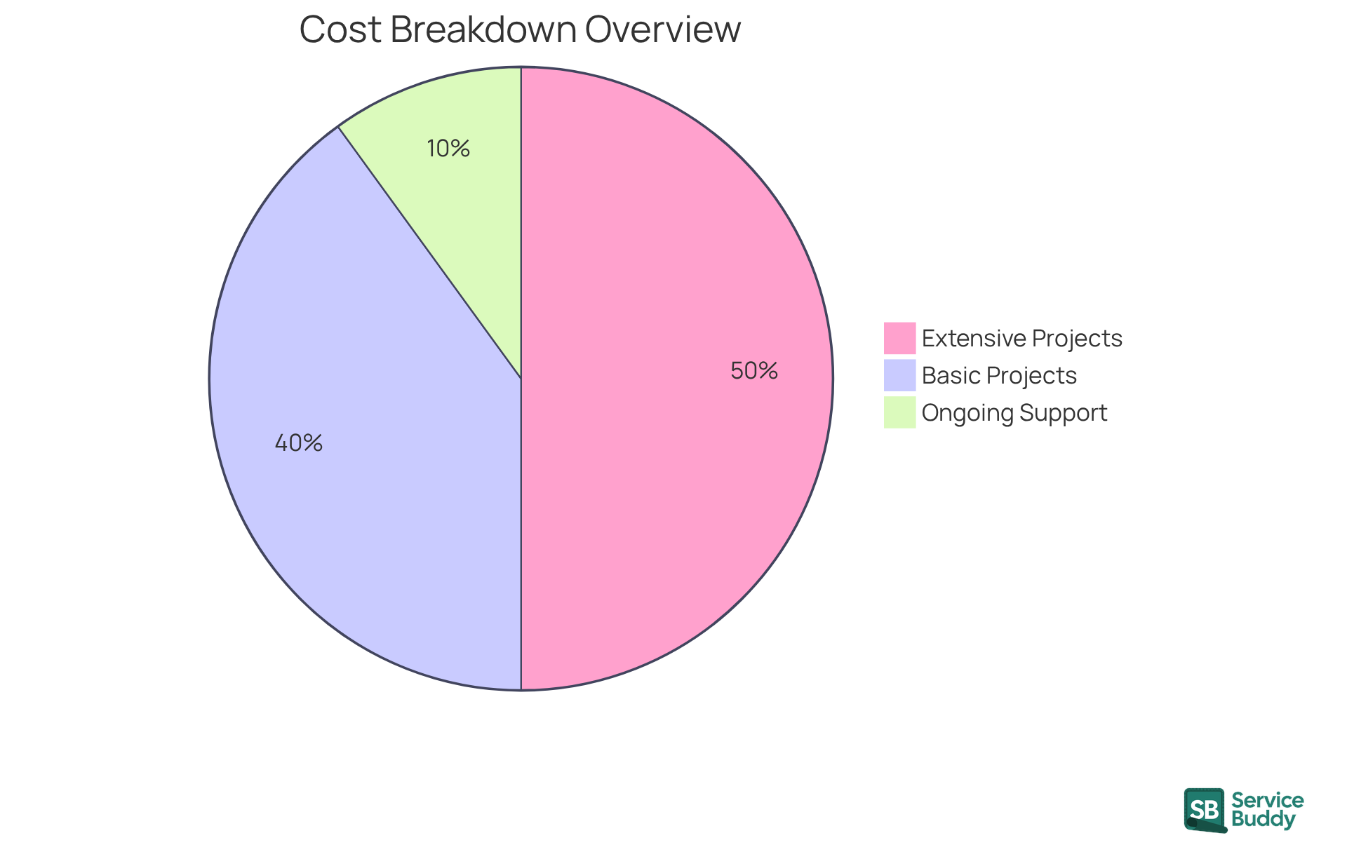 Each slice of the pie shows how much of the total costs are attributed to different project types and ongoing support. The larger the slice, the more significant that cost factor is in the overall budget. Each slice of the pie shows how much of the total costs are attributed to different project types and ongoing support. The larger the slice, the more significant that cost factor is in the overall budget.
